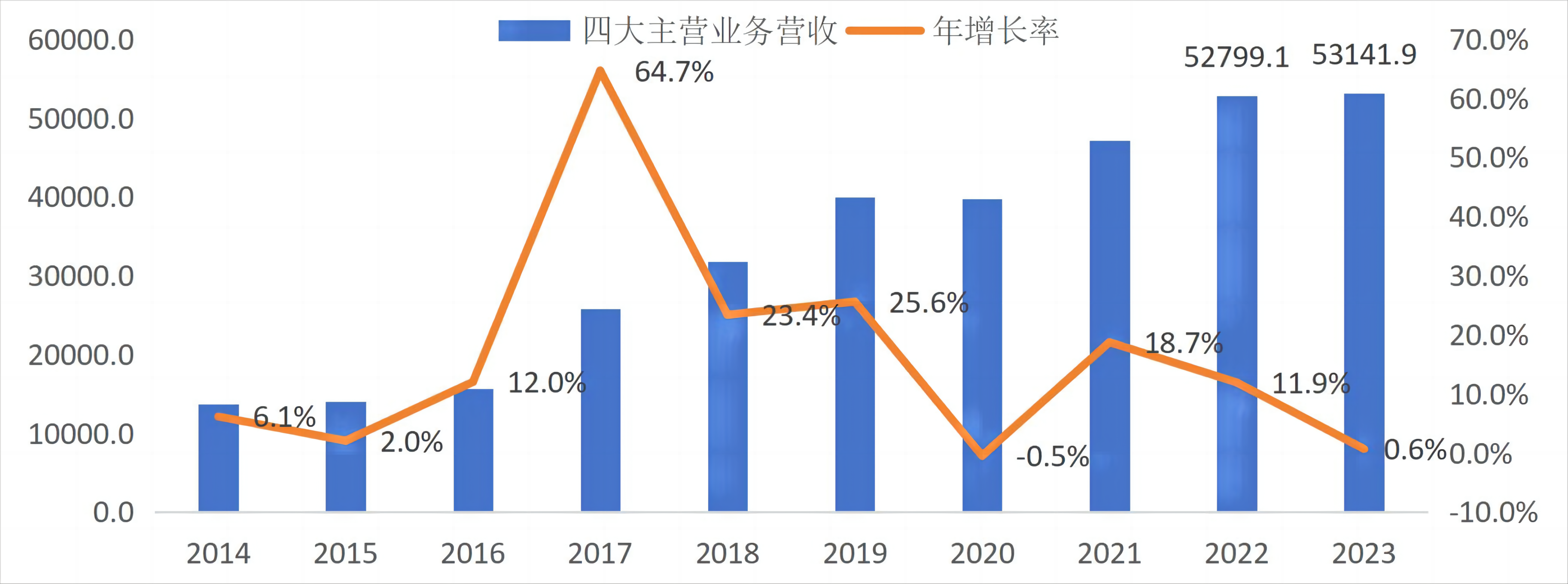 图1 2014-2023年工程勘察设计行业主营业务营收变化（亿元，%）.png