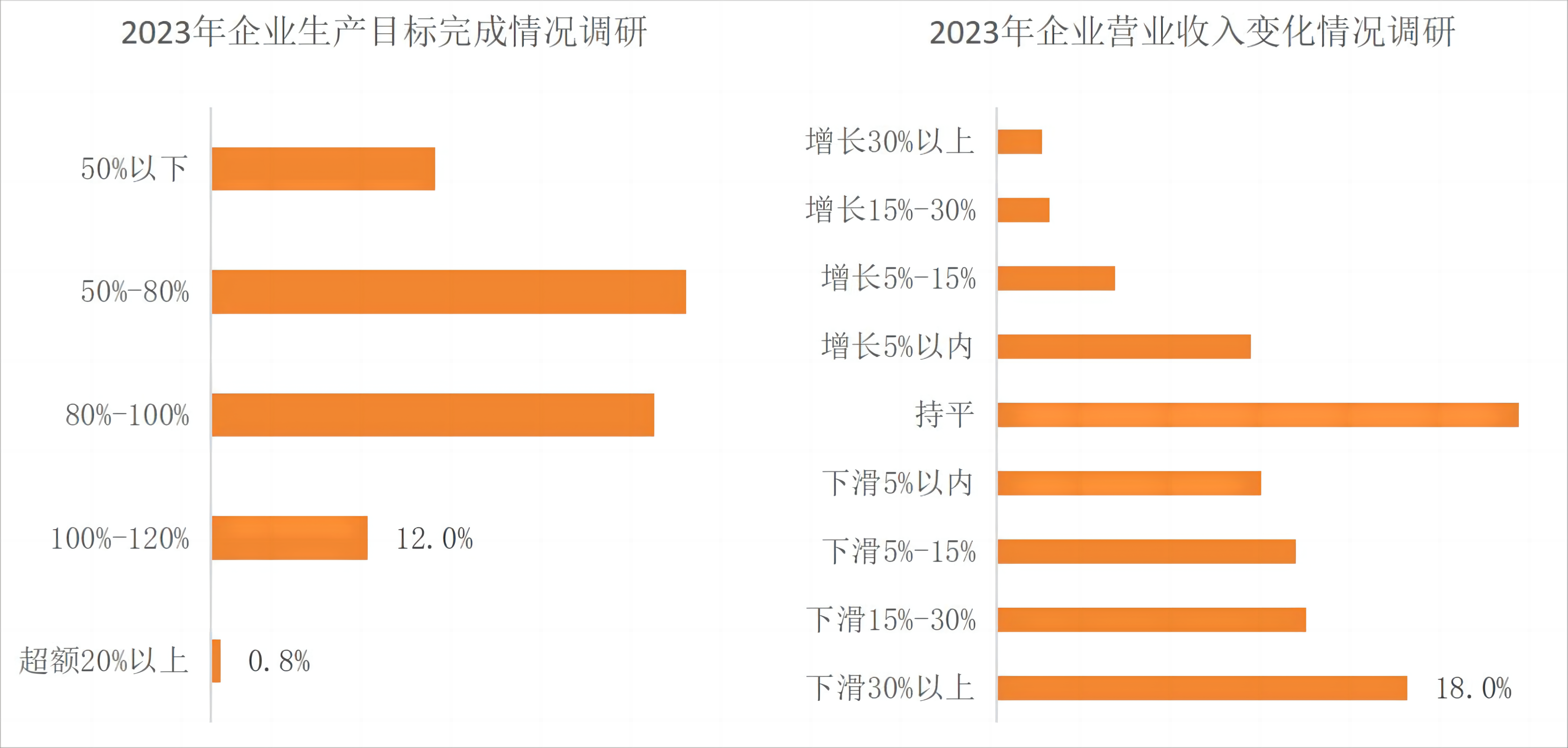 图 2 2023 年企业生产目标完成情况及营业收入变化调研结果图示.png