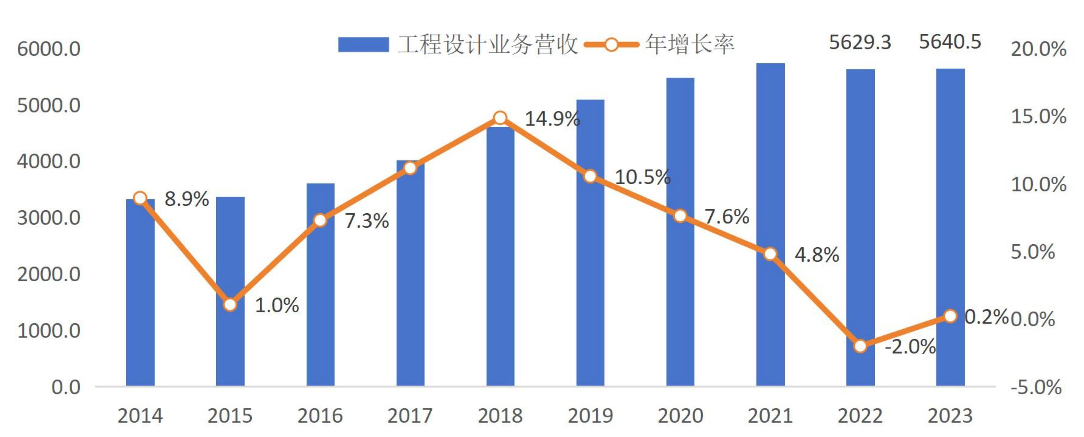 图 3 2014-2023 年工程设计业务营收变化（亿元，%）.png