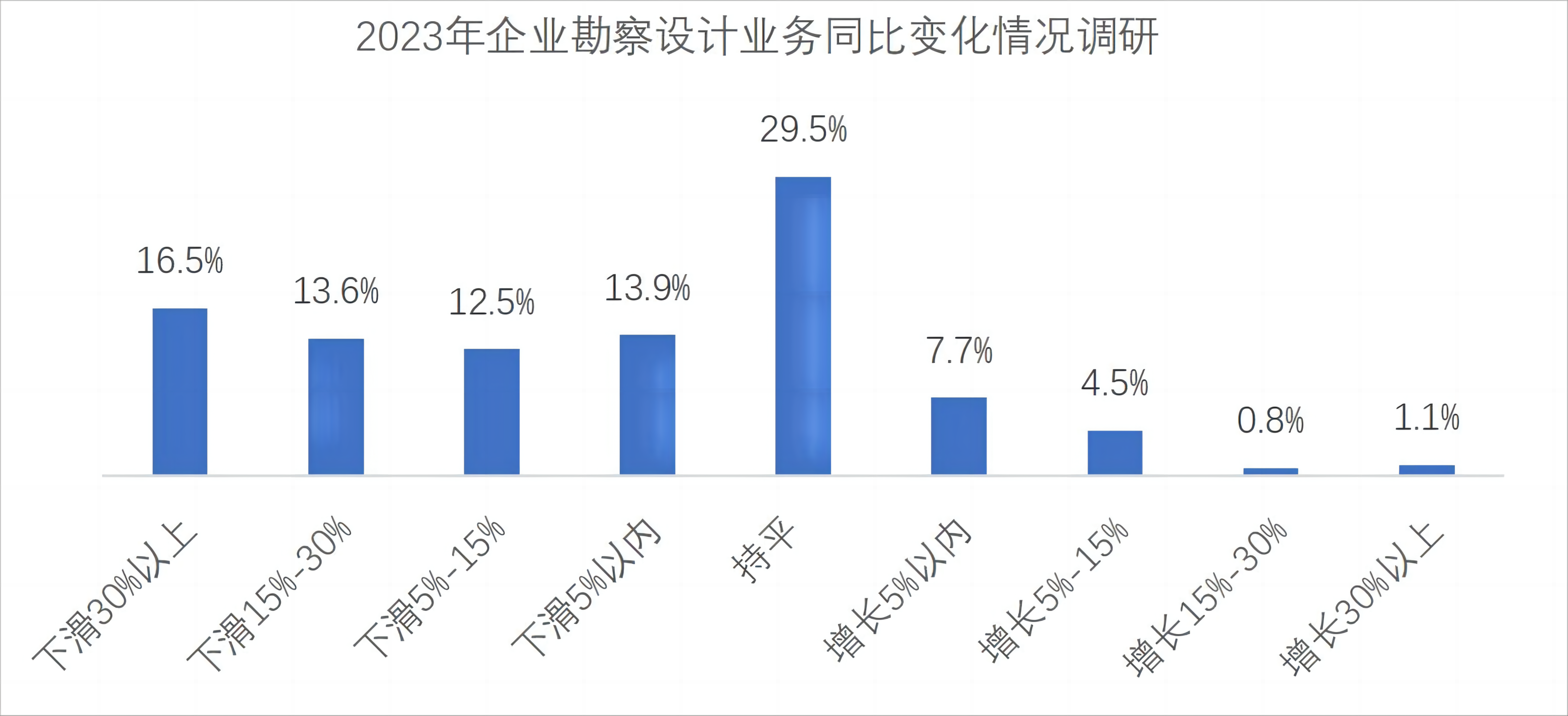 图 4：2023 年企业勘察设计业务变化情况调研结果图示.png