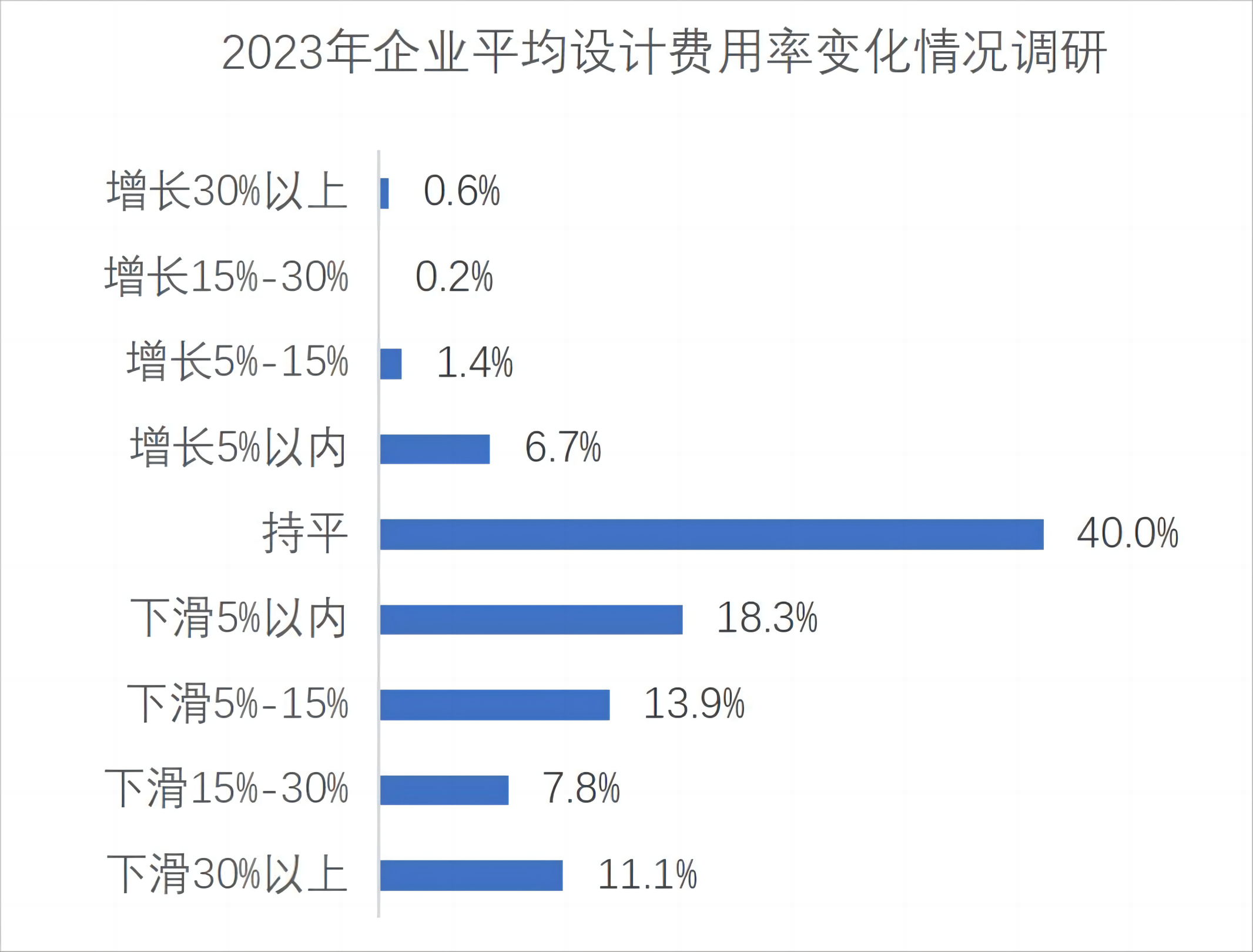 图 5 2023 年企业平均设计费用率变化情况调研结果图示.png