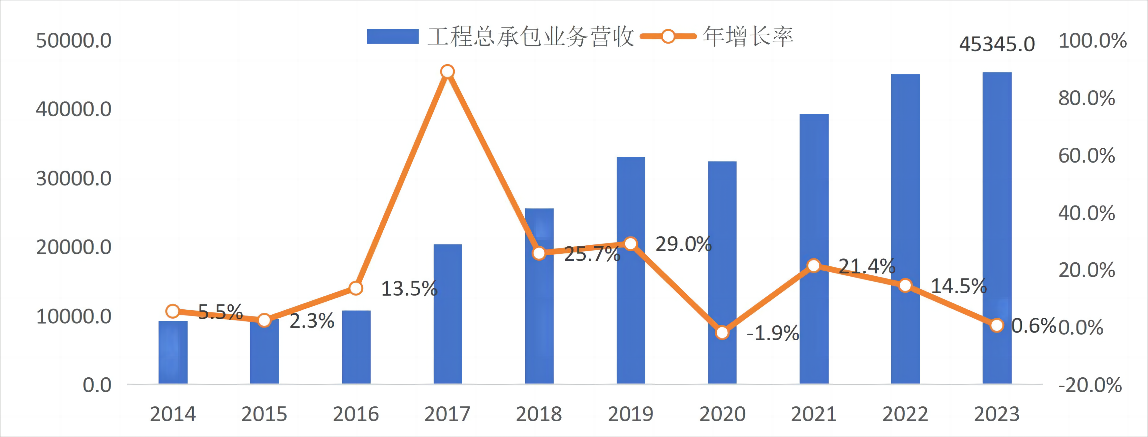 图 6 2014-2023 年工程总承包业务营收变化（亿元，%）.png