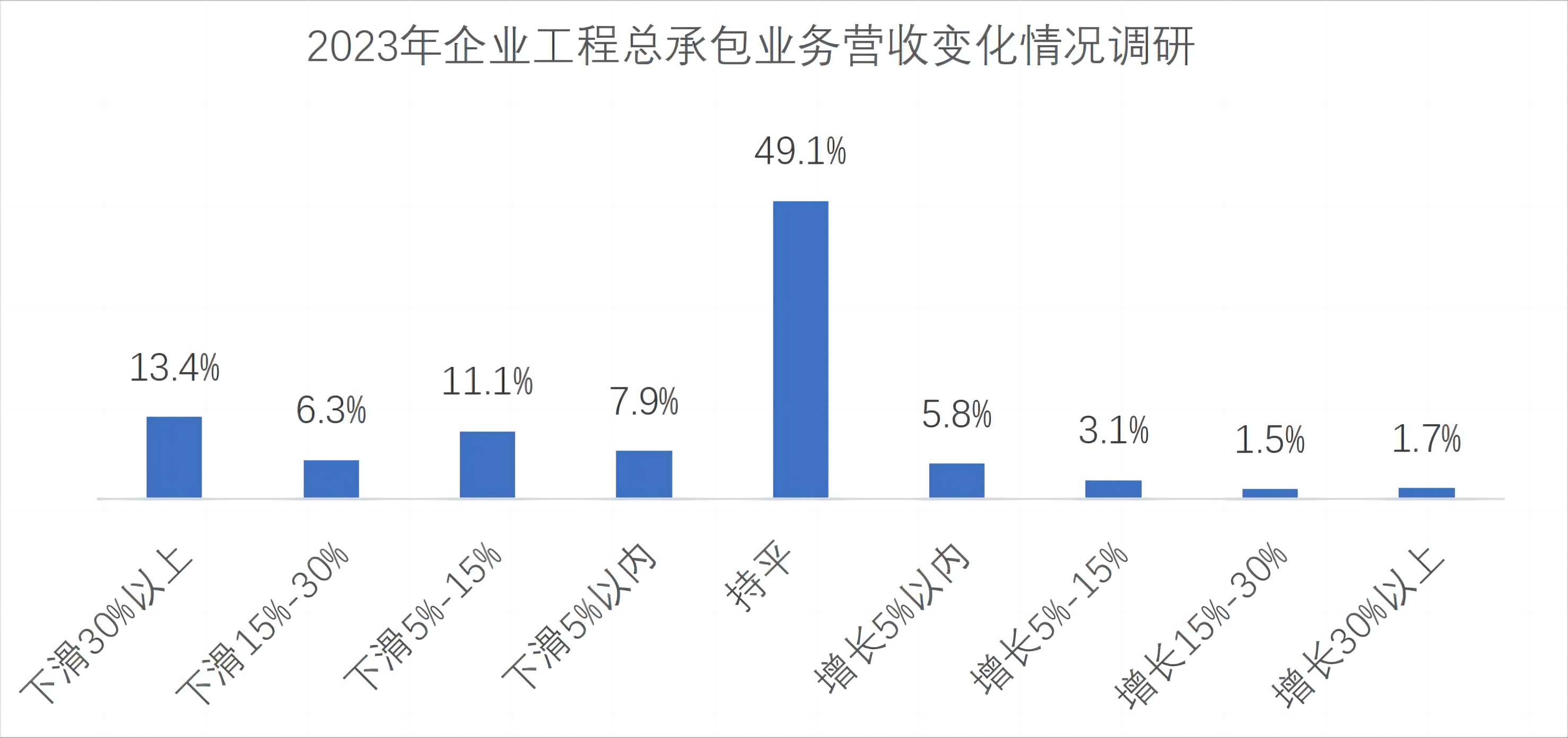 图 7 2023 年企业工程总承包业务发展情况调研结果图示.png