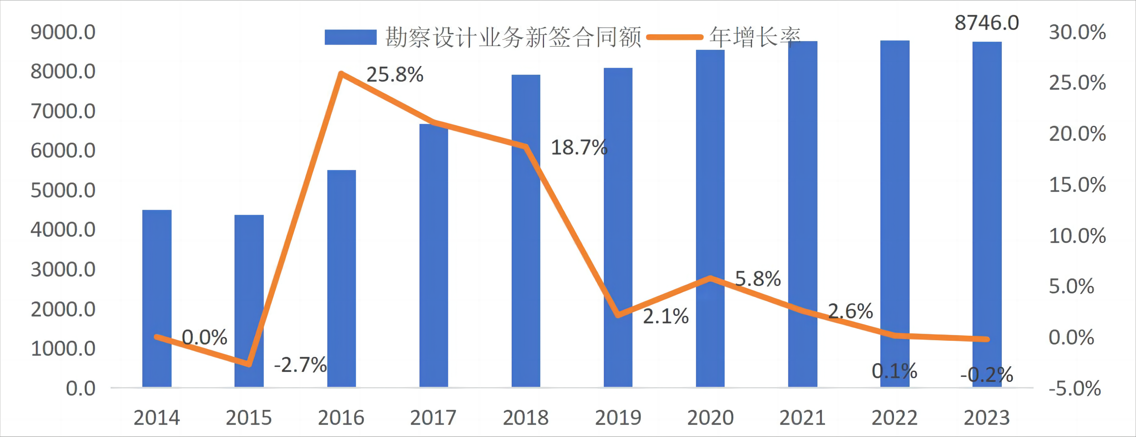 图 9 2014-2023 年行业勘察与设计业务新签合同额变化（亿元，%）.png