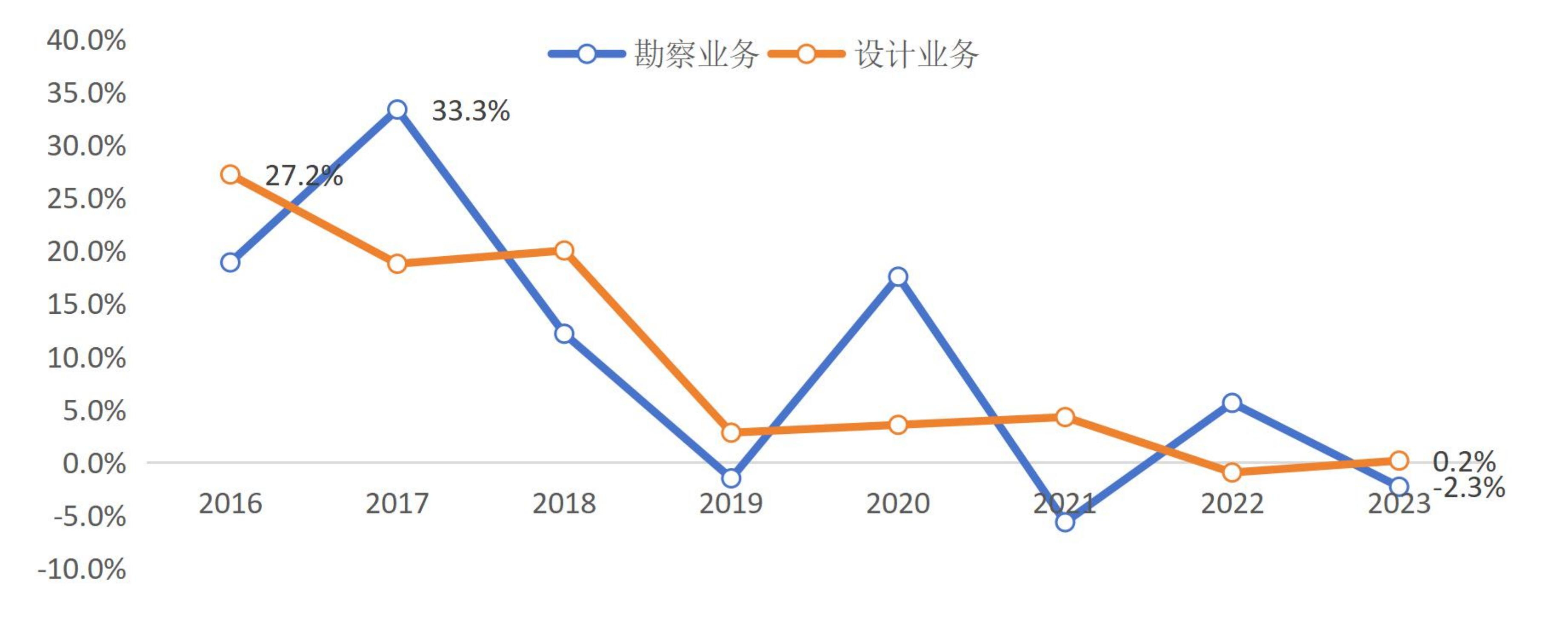 图 10 2015-2023 年工程勘察与工程设计业务新签合同额变化（%）.png