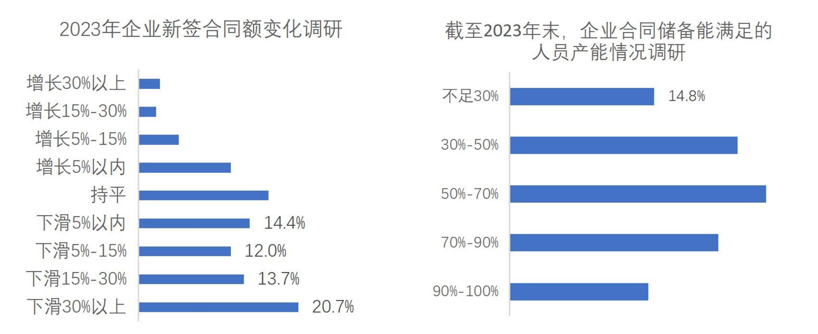 图 11 2023 年企业新签合同额及合同储备情况调研结果图示.png