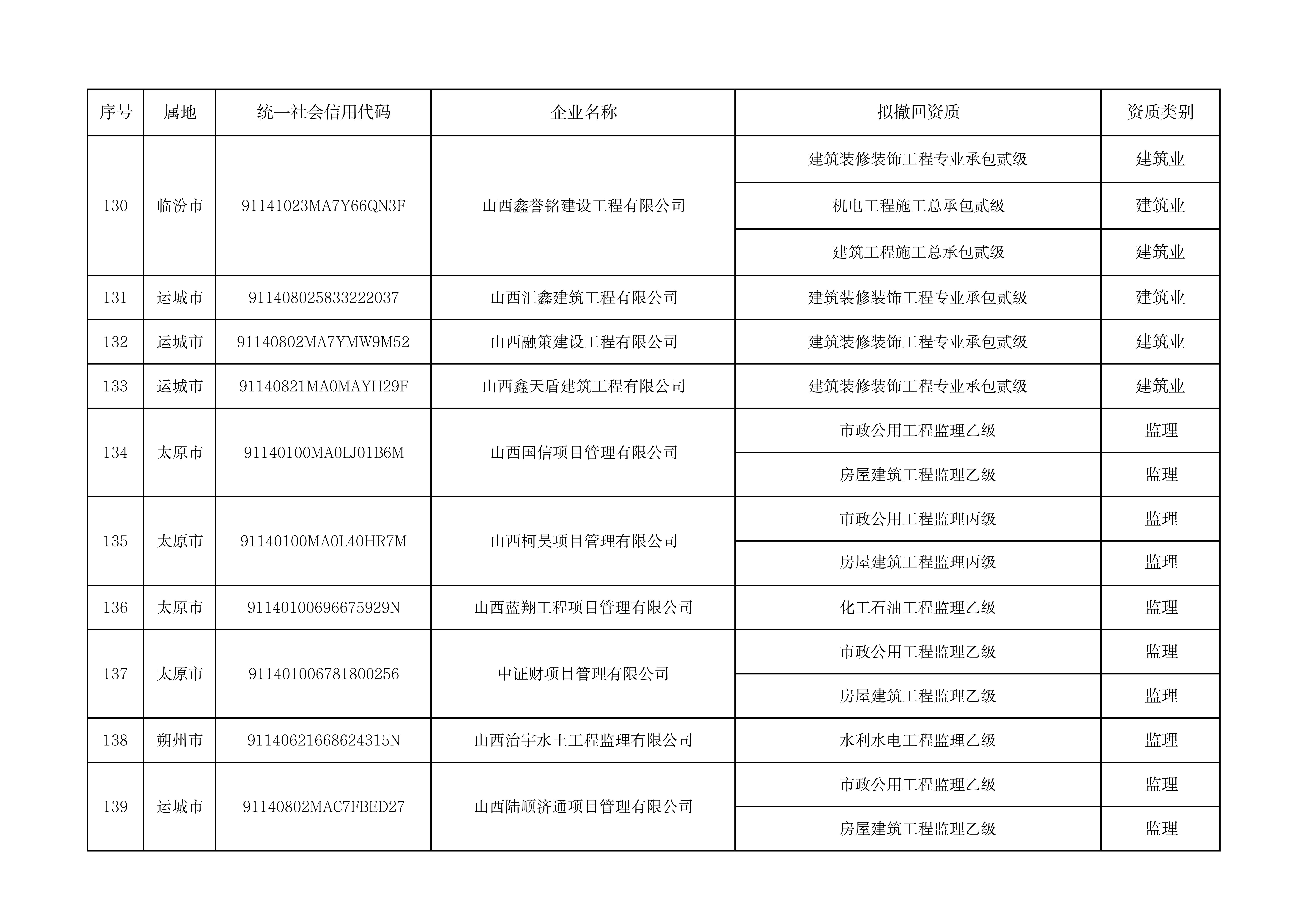 拟撤回资质企业名单（139家）_11.jpg