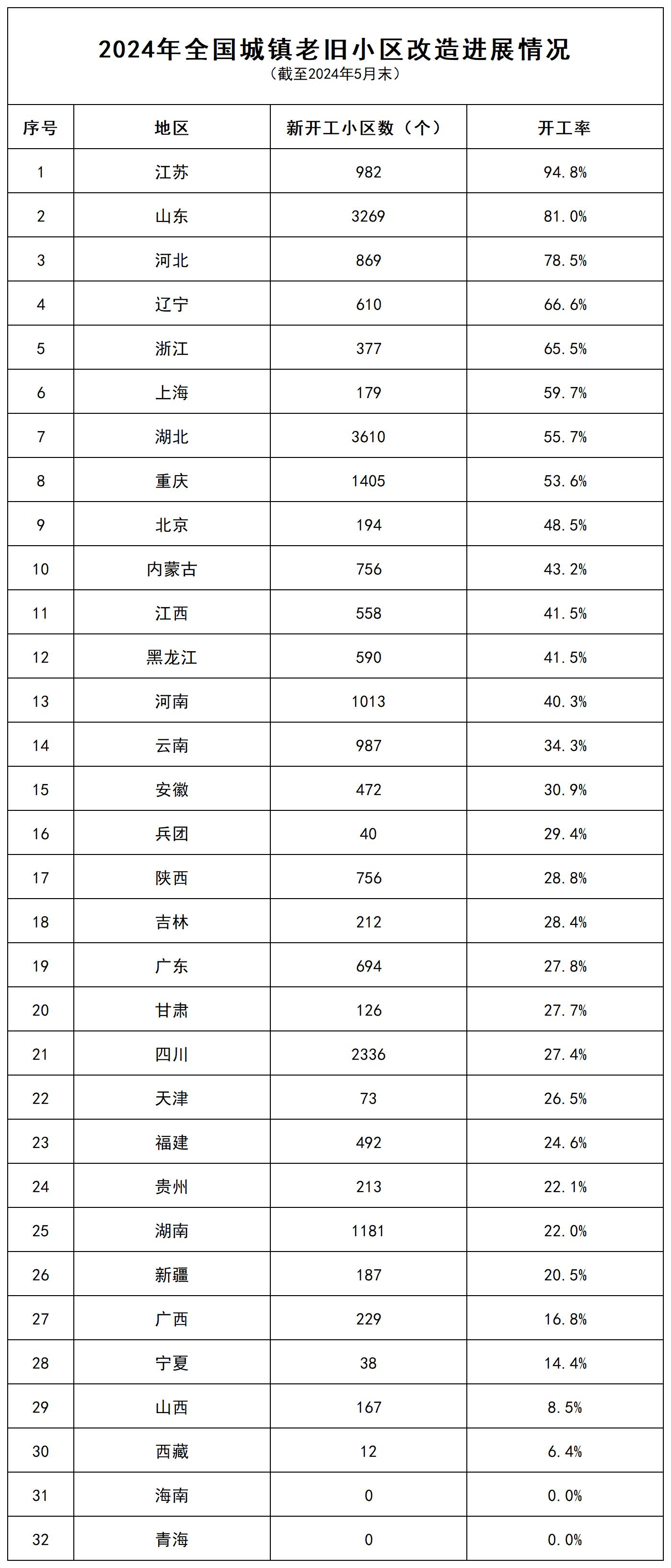 2024年1-5月全国城镇老旧小区改造进展情况_Sheet1.jpg