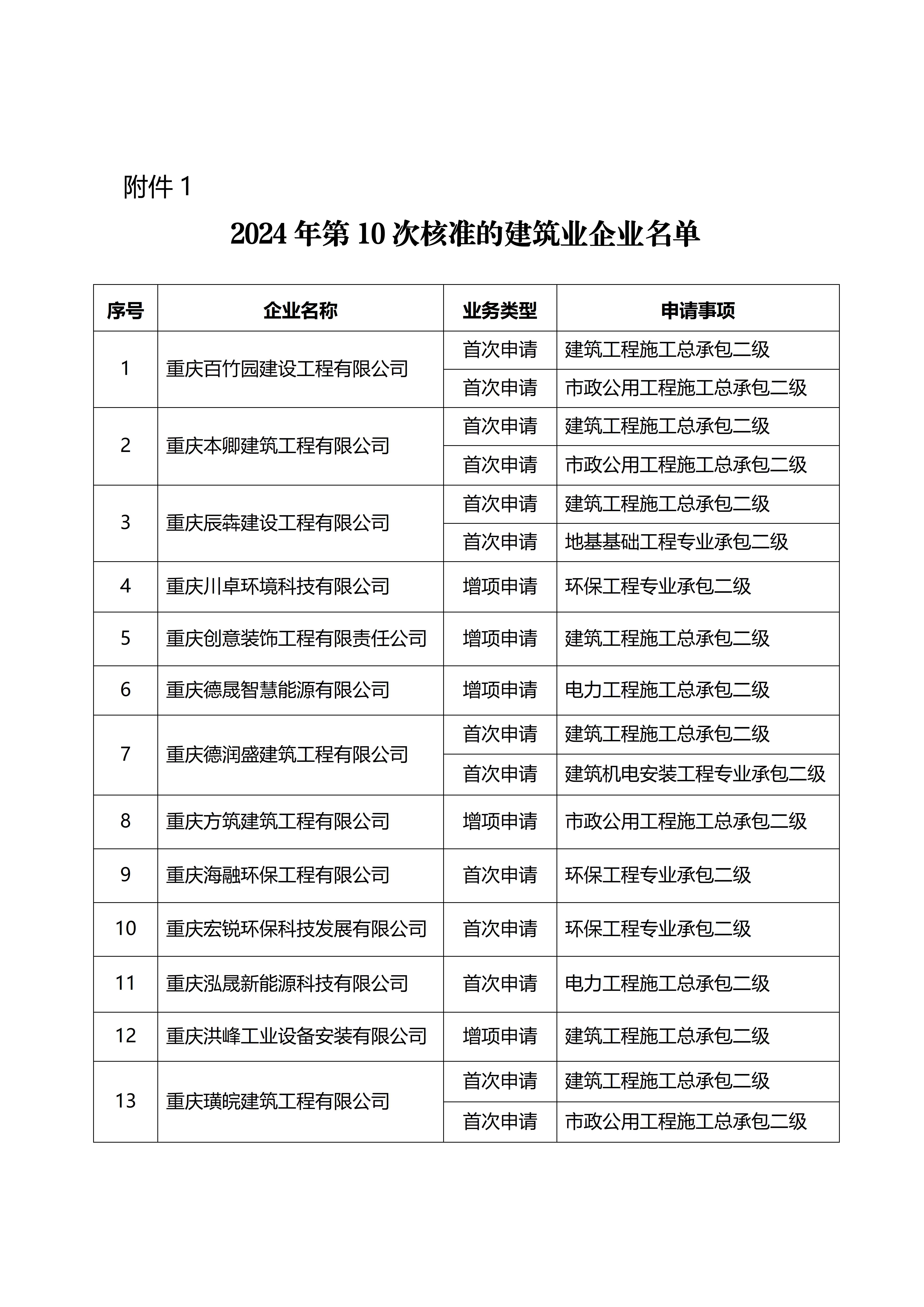 2024年第10次核准的建筑业企业名单.docx_01.jpg