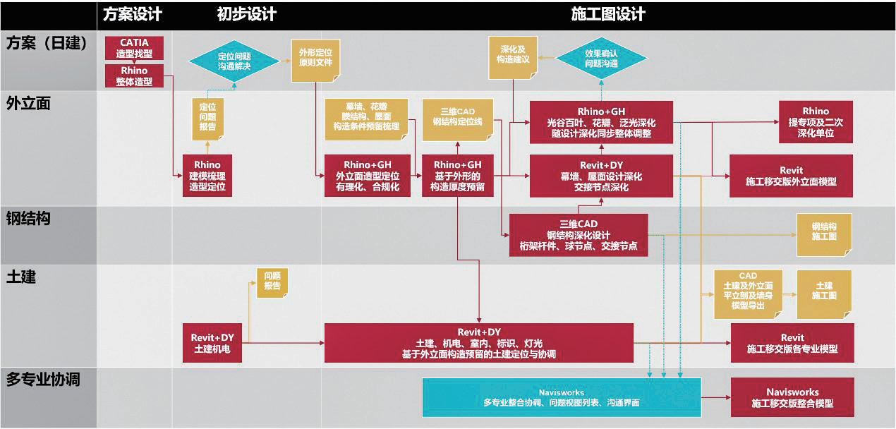 图3 基于多软件协同的BIM模型与信息流转.png