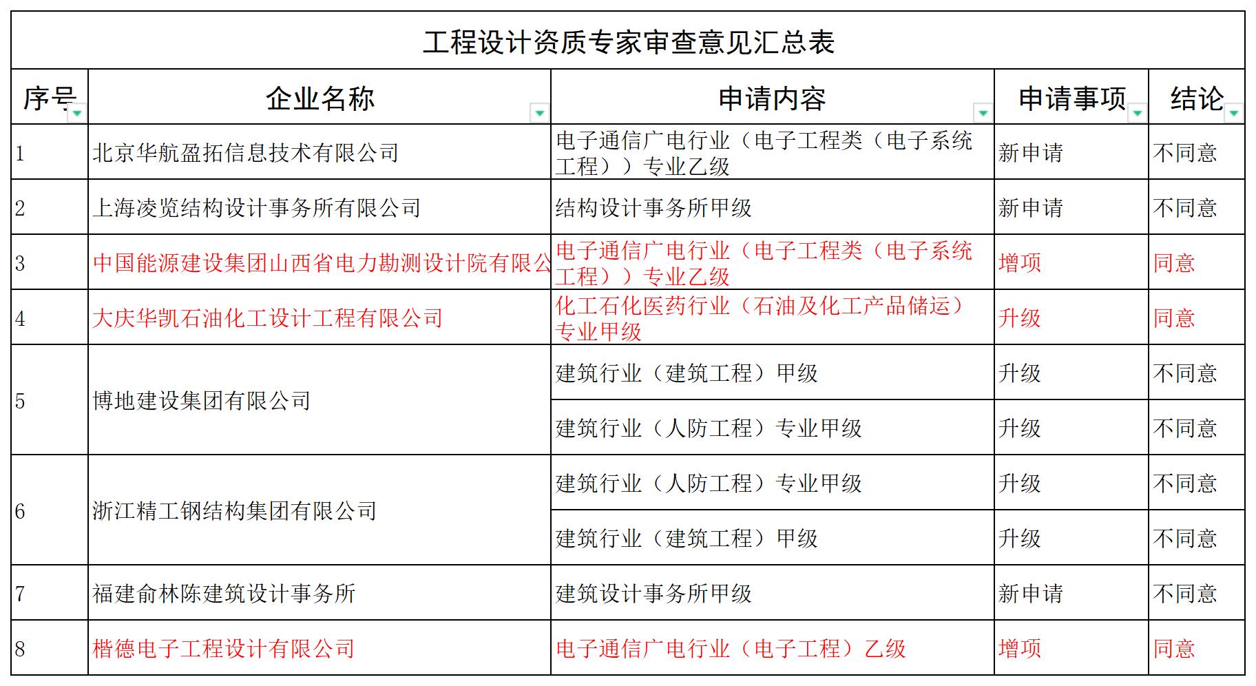 工程设计资质专家审查意见汇总表_全部.jpg