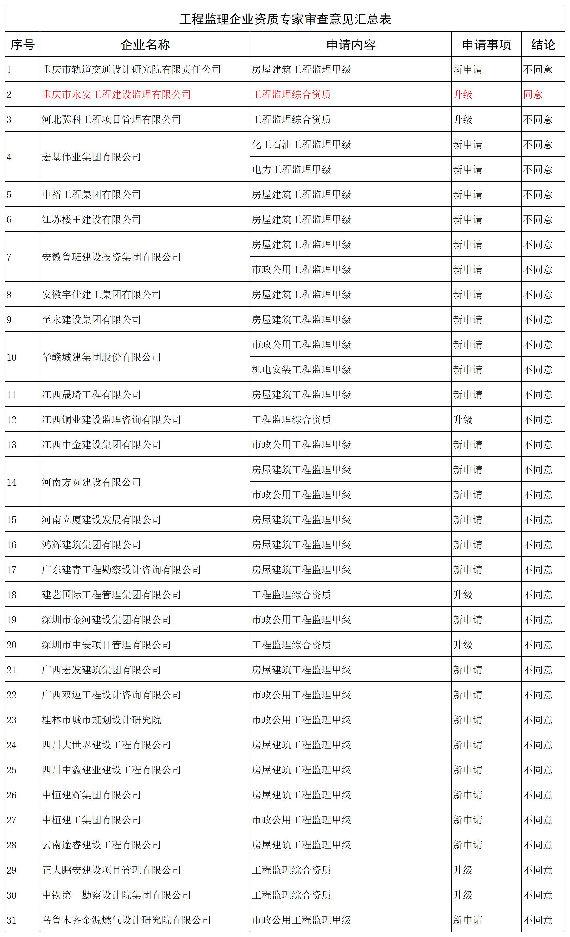 工程监理企业资质专家审查意见汇总表_全部.jpg