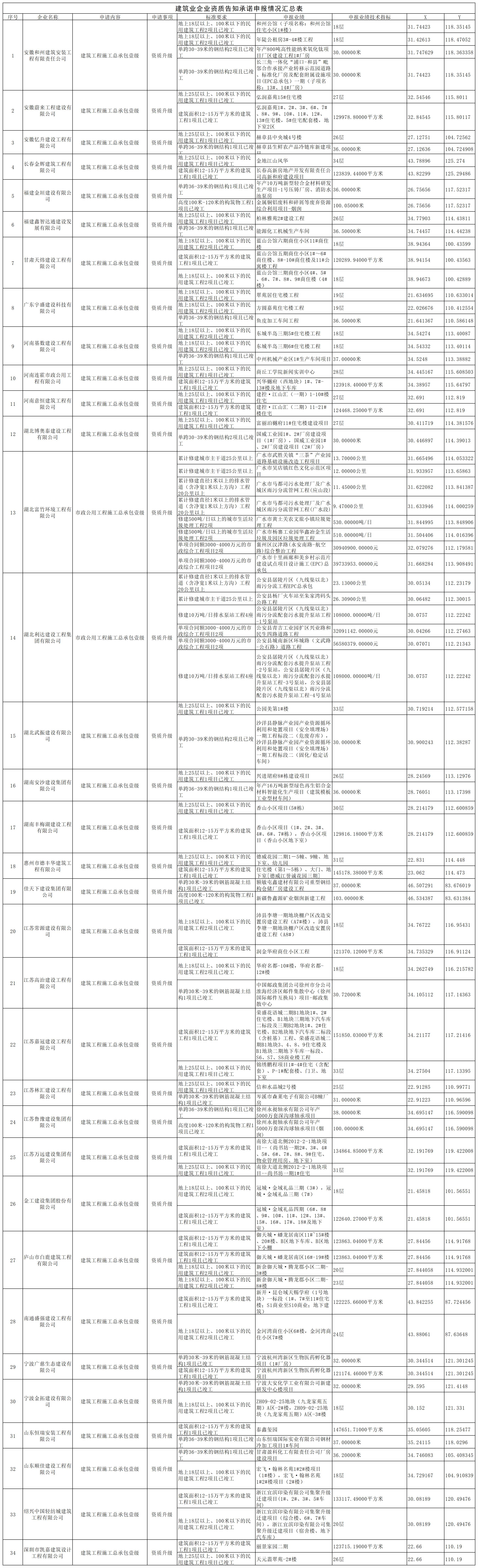 建筑业企业资质告知承诺申报情况汇总表_企业业绩(2).jpg