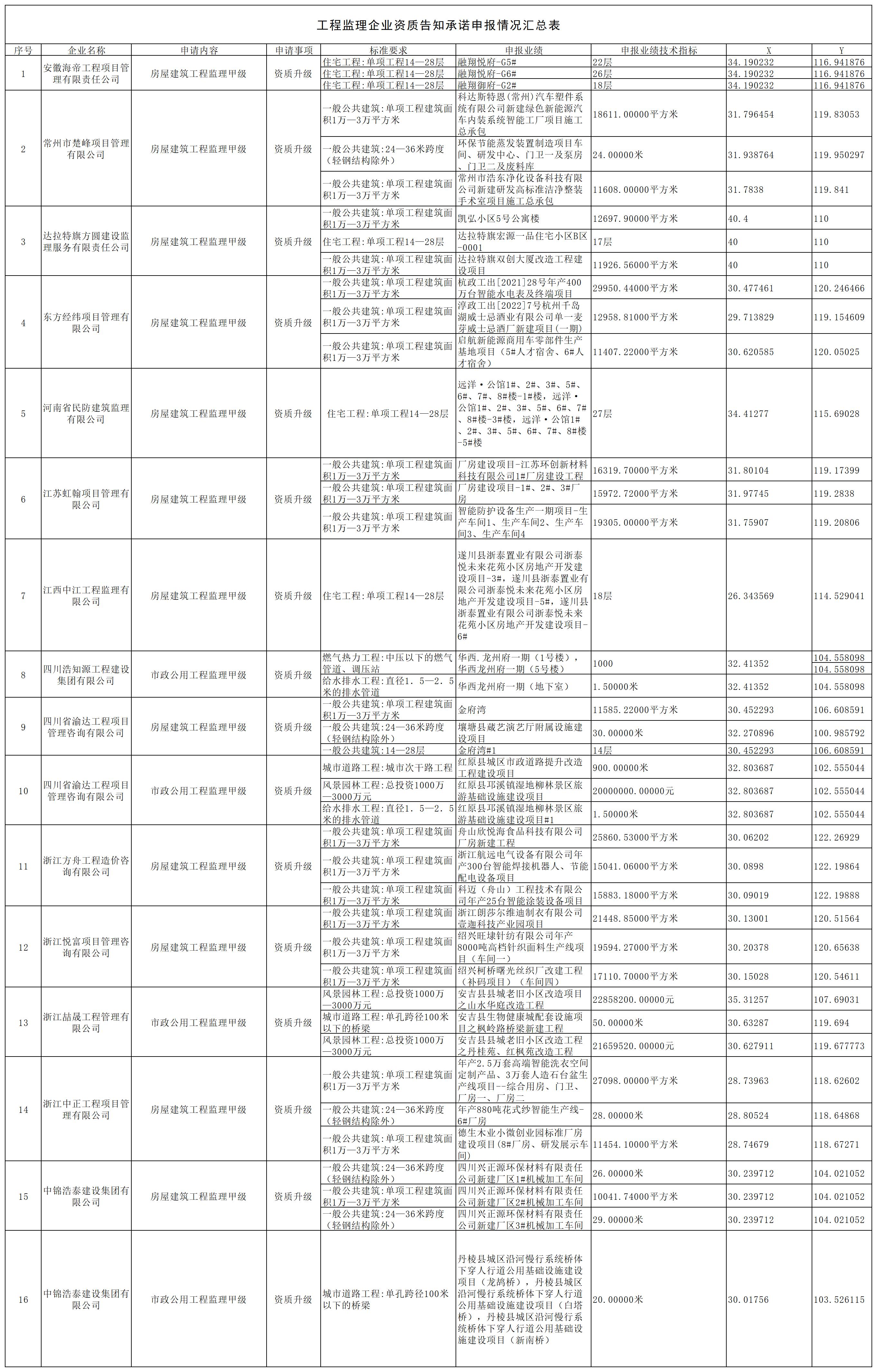 工程监理企业资质告知承诺申报情况汇总表_企业业绩(1).jpg