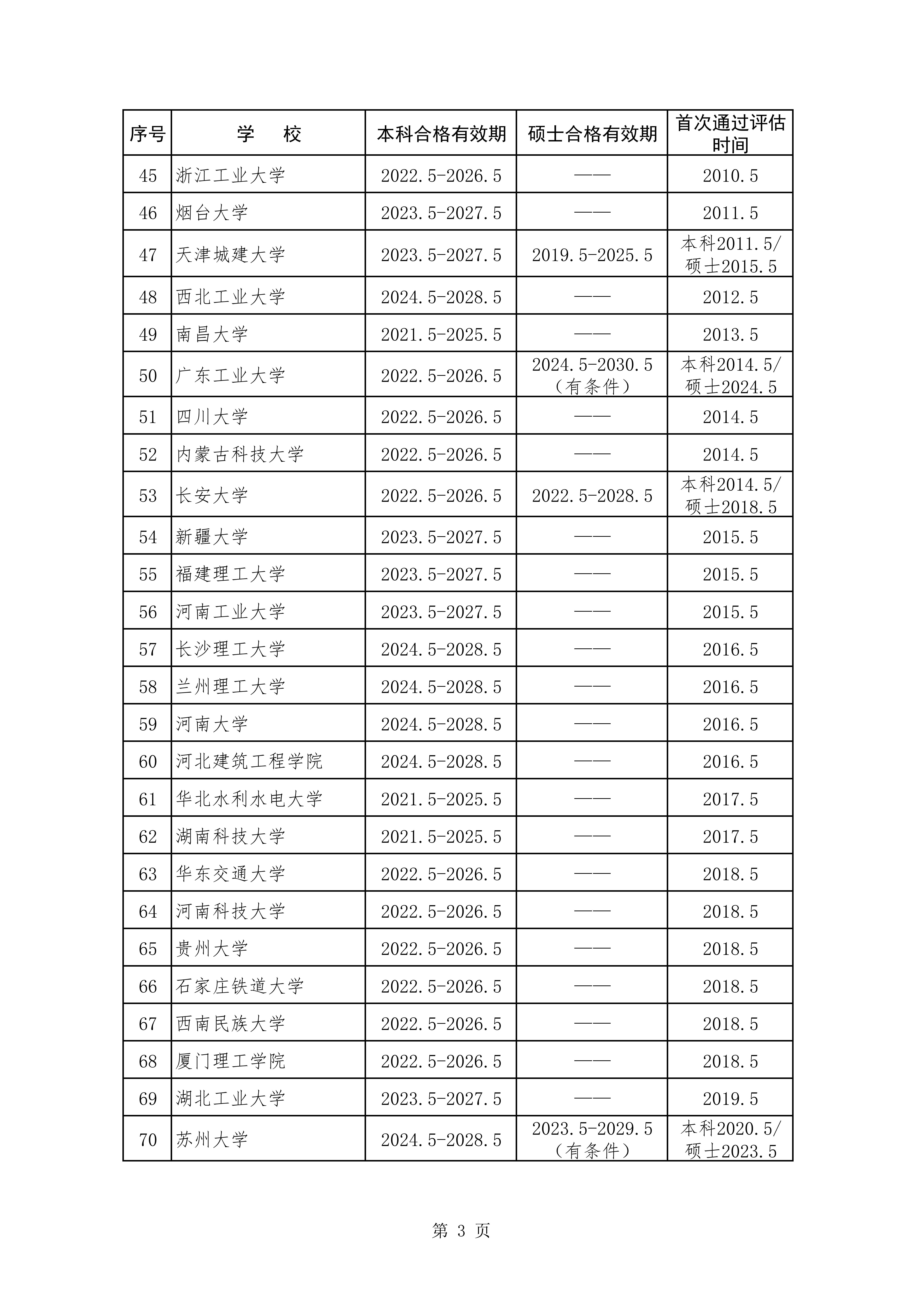 建筑学专业评估通过学校和有效期情况统计表（截至2024年5月）_02.jpg