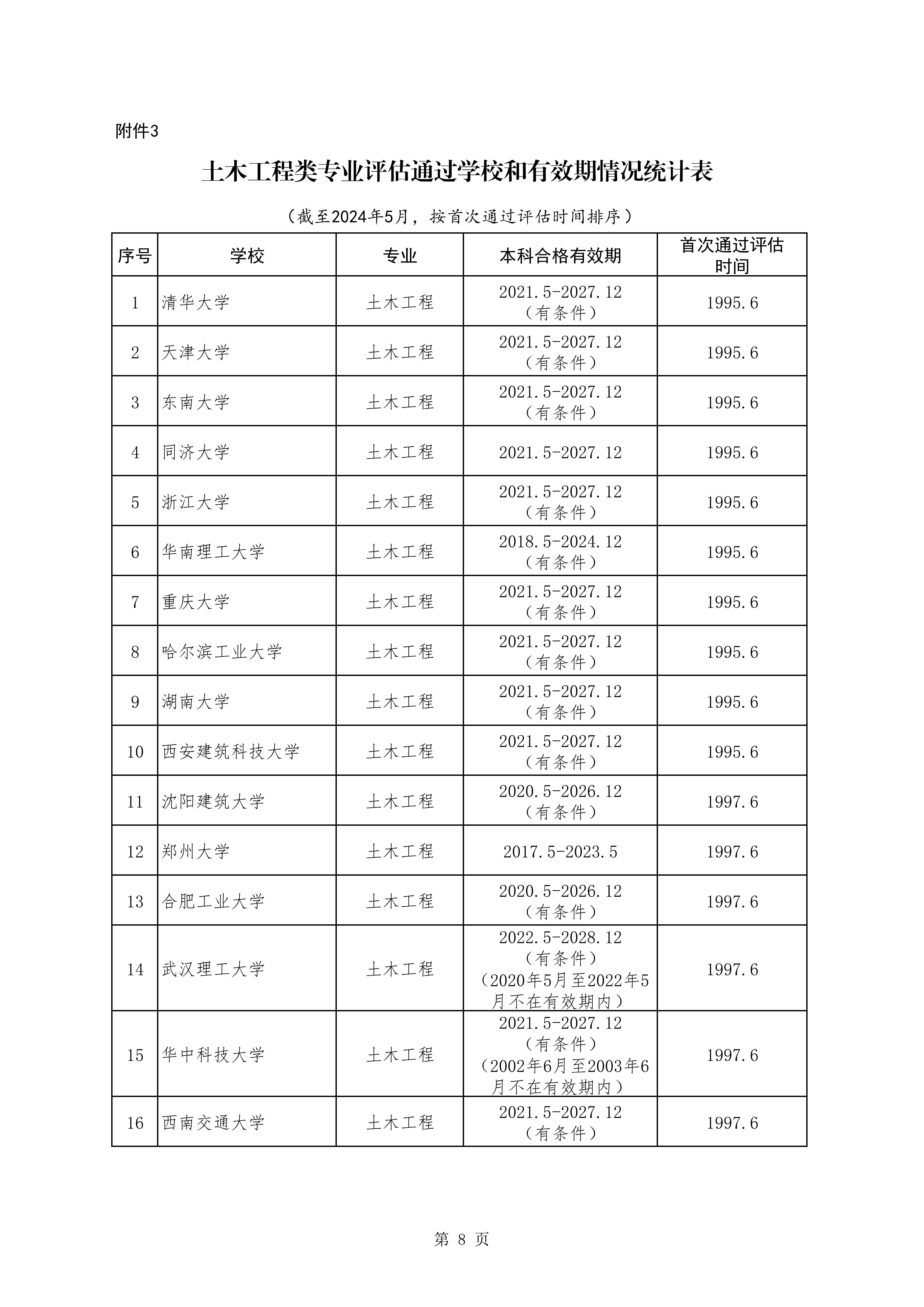 土木工程类专业评估通过学校和有效期情况统计表（截至2024年5月）_00.jpg