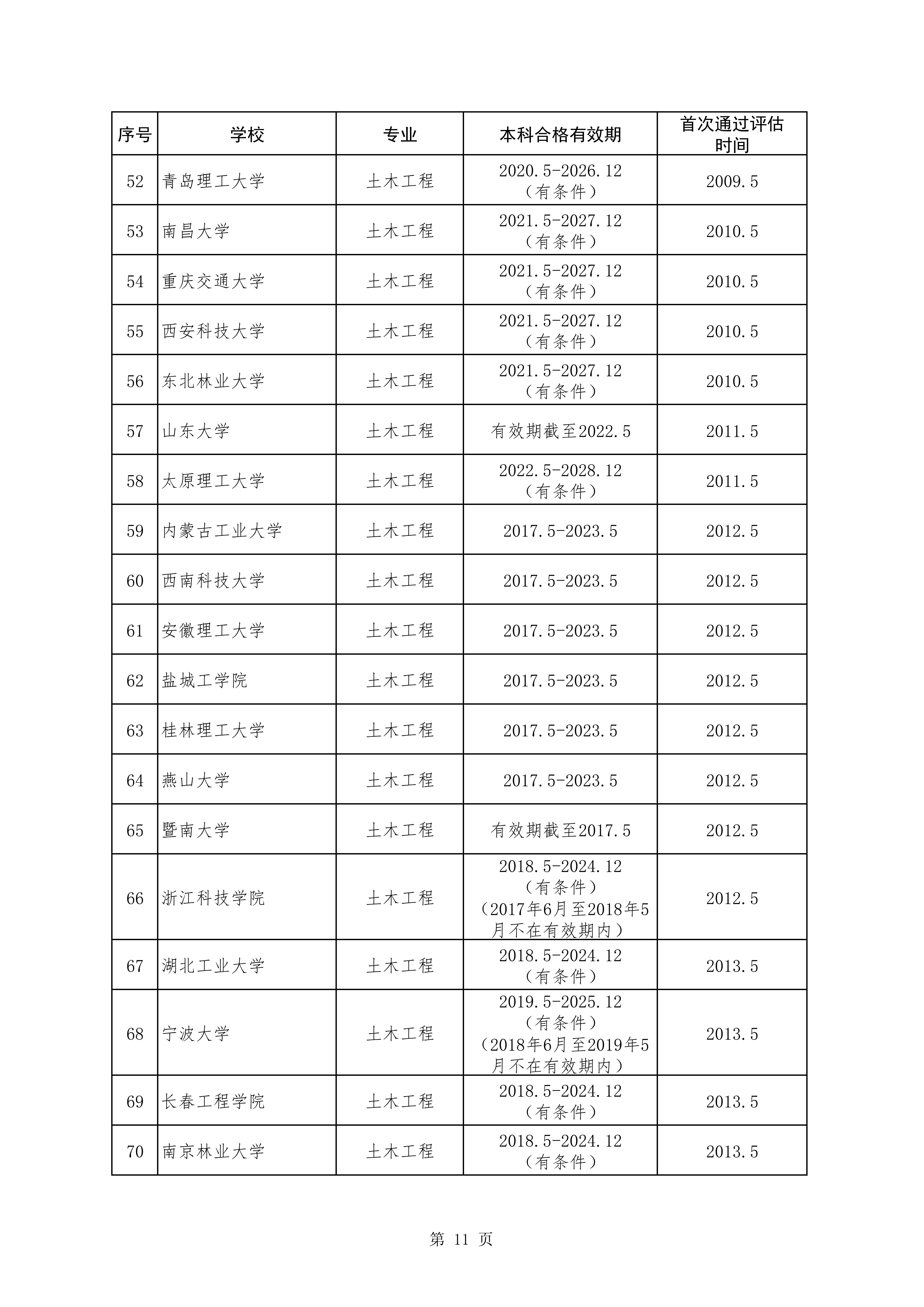 土木工程类专业评估通过学校和有效期情况统计表（截至2024年5月）_03.jpg