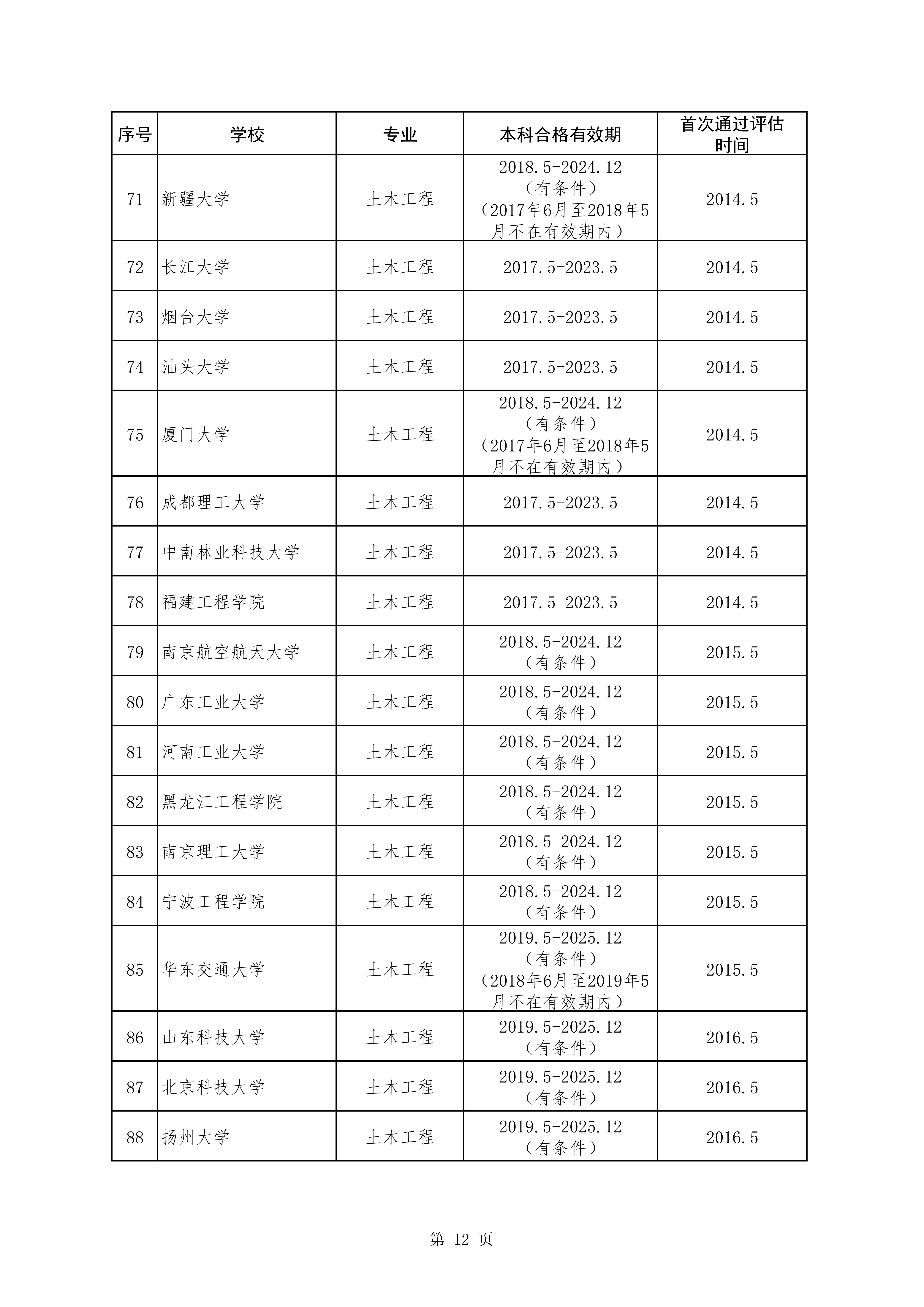 土木工程类专业评估通过学校和有效期情况统计表（截至2024年5月）_04.jpg