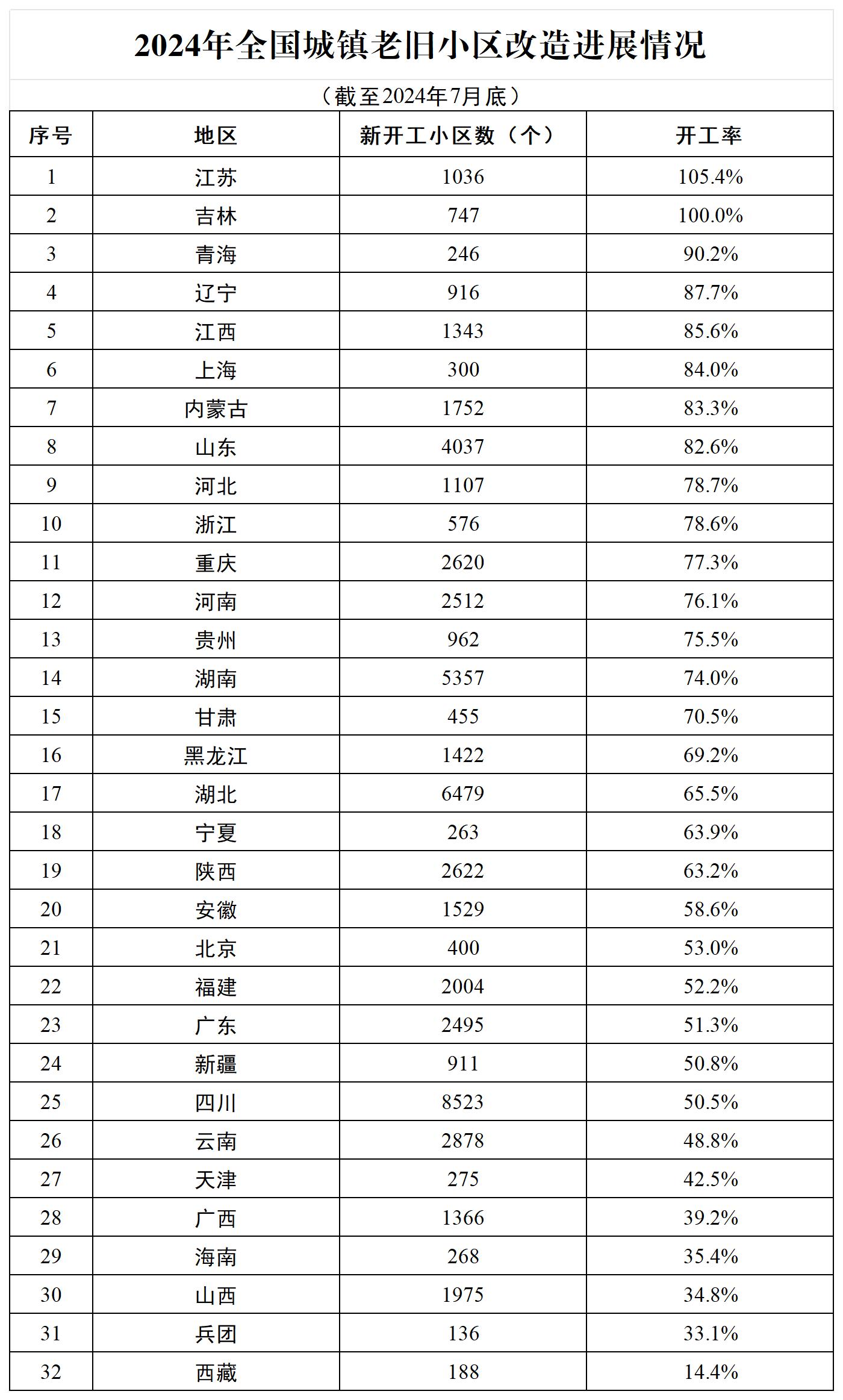 2024年全国城镇老旧小区改造进展情况（截至2024年7月底）_Sheet1(1).jpg