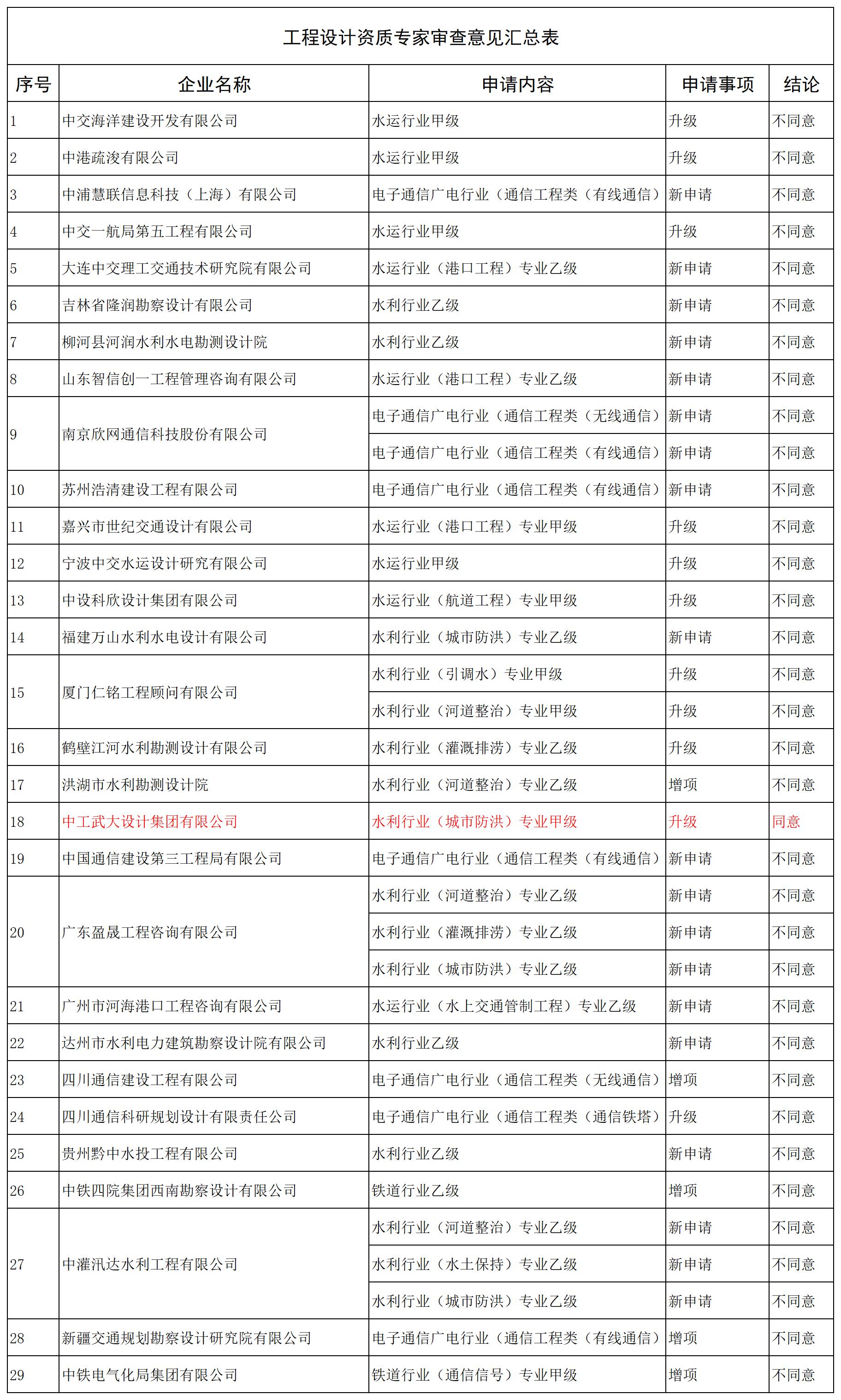 工程设计资质专家审查意见汇总表_全部.jpg