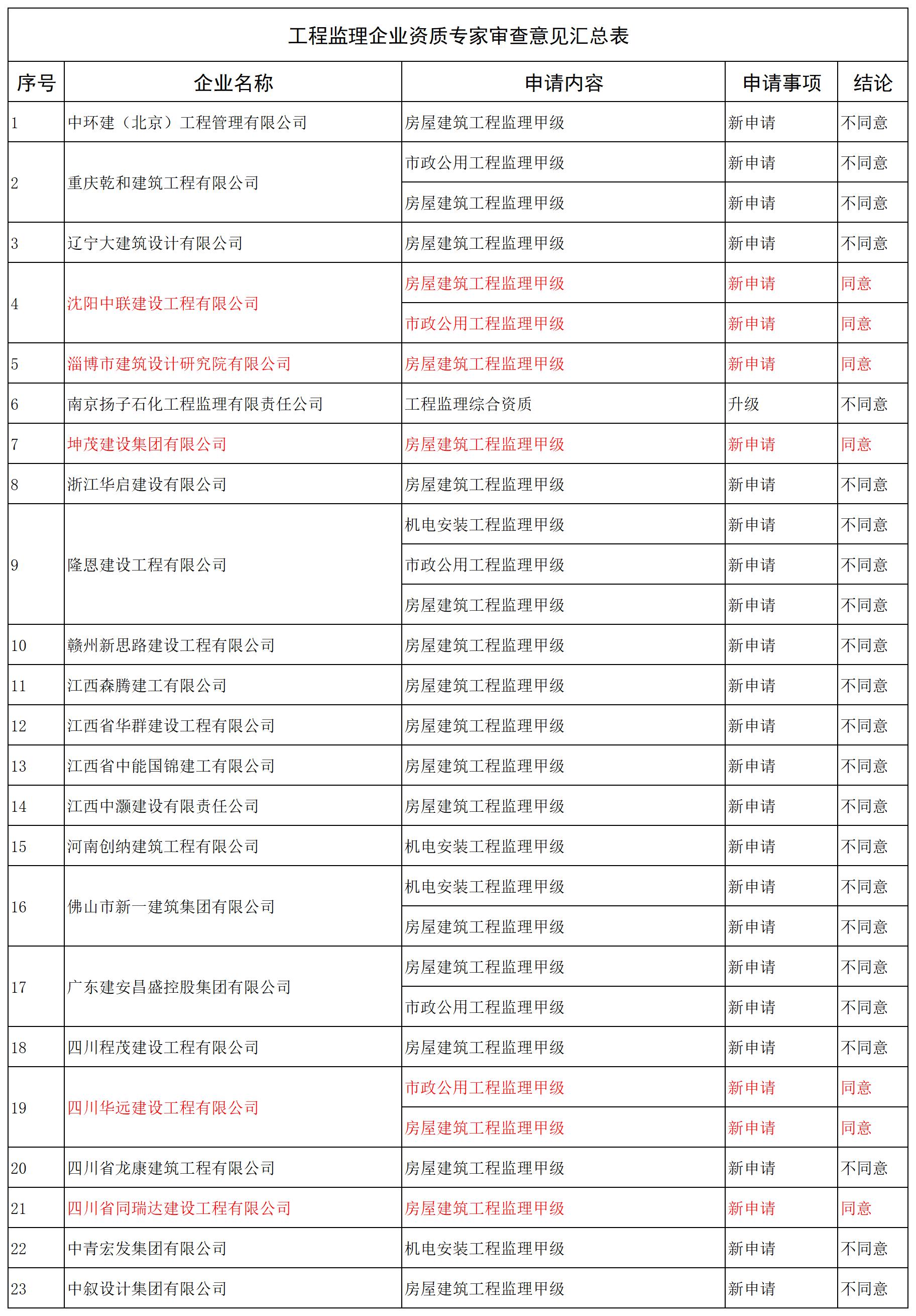 工程监理企业资质专家审查意见汇总表_全部.jpg