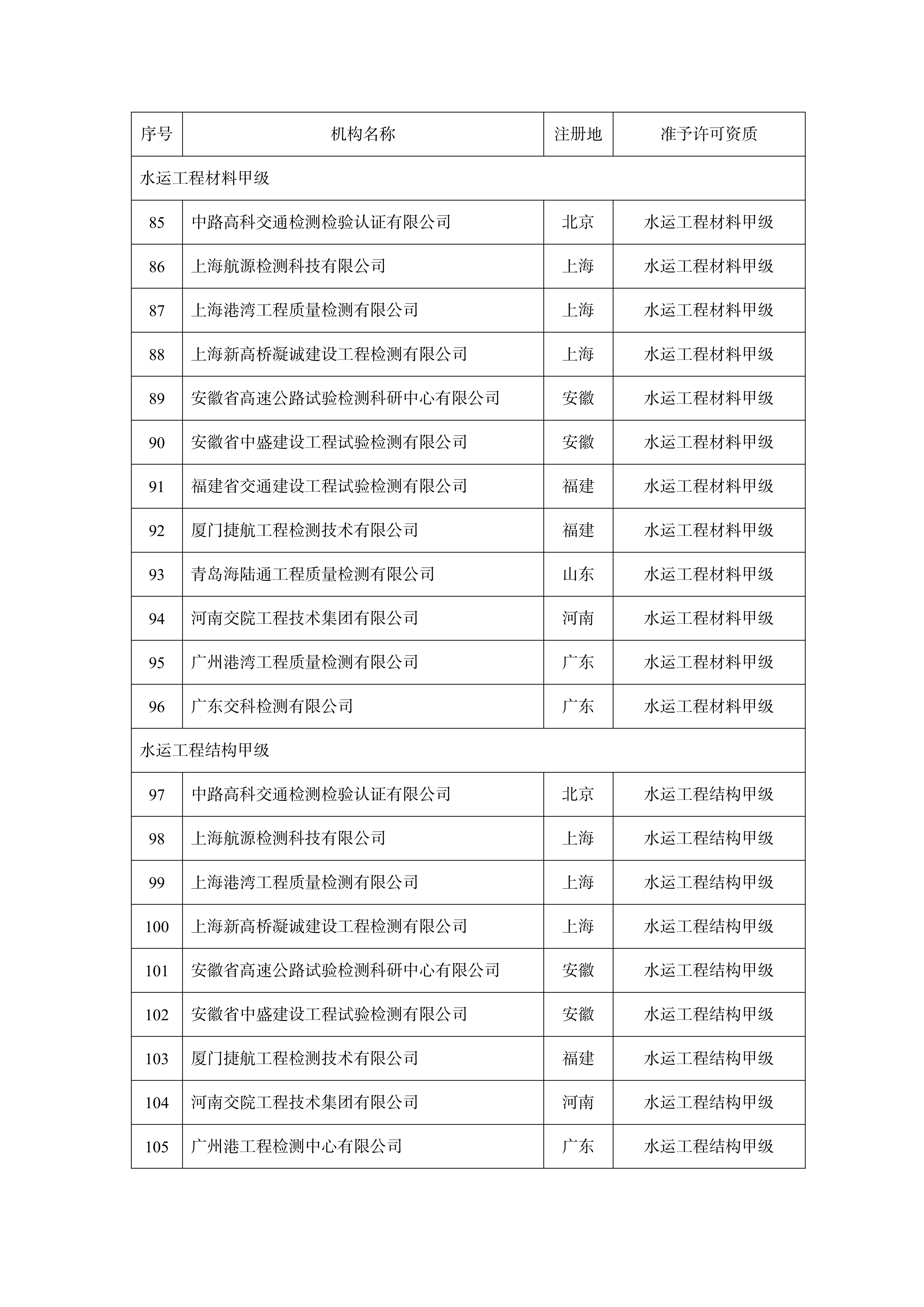 准予许可公路水运工程质量检测机构资质的单位名单_04.jpg