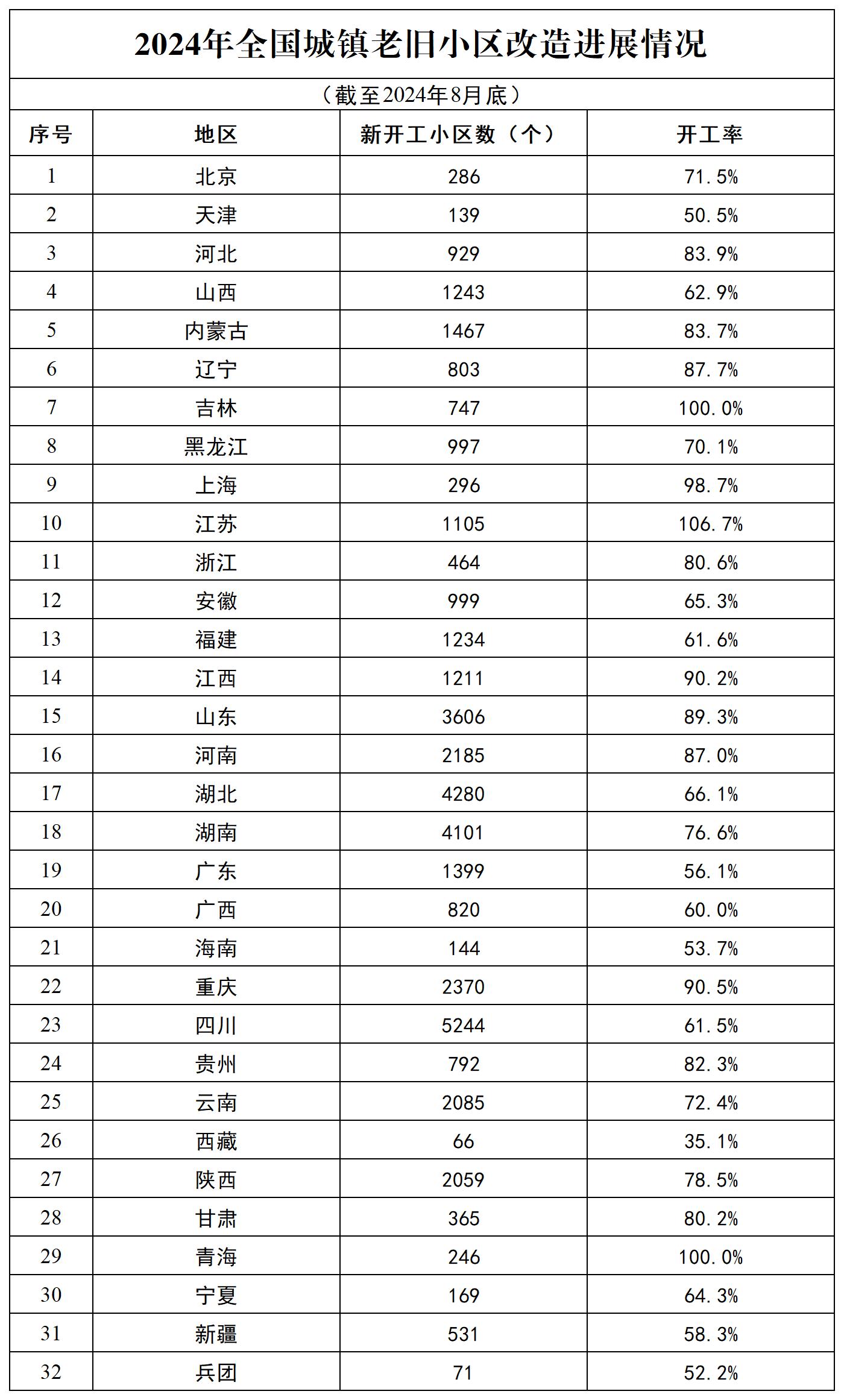 2024年全国城镇老旧小区改造进展情况（截至2024年8月底）_Sheet1.jpg