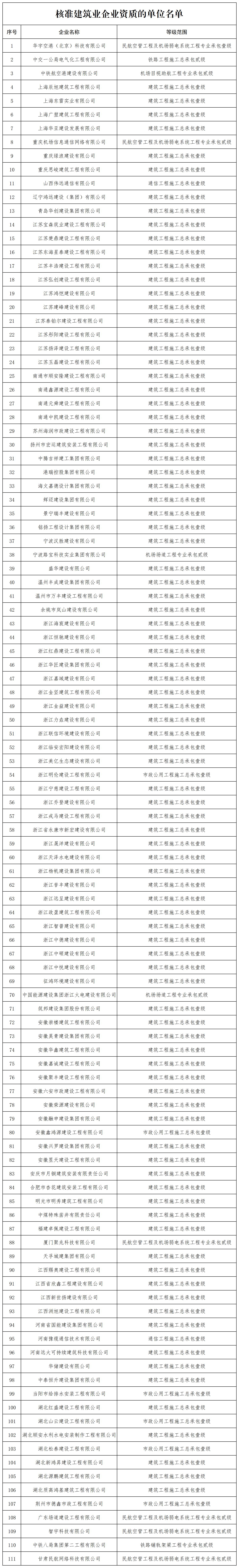 核准建筑业企业资质的单位名单_全部.jpg