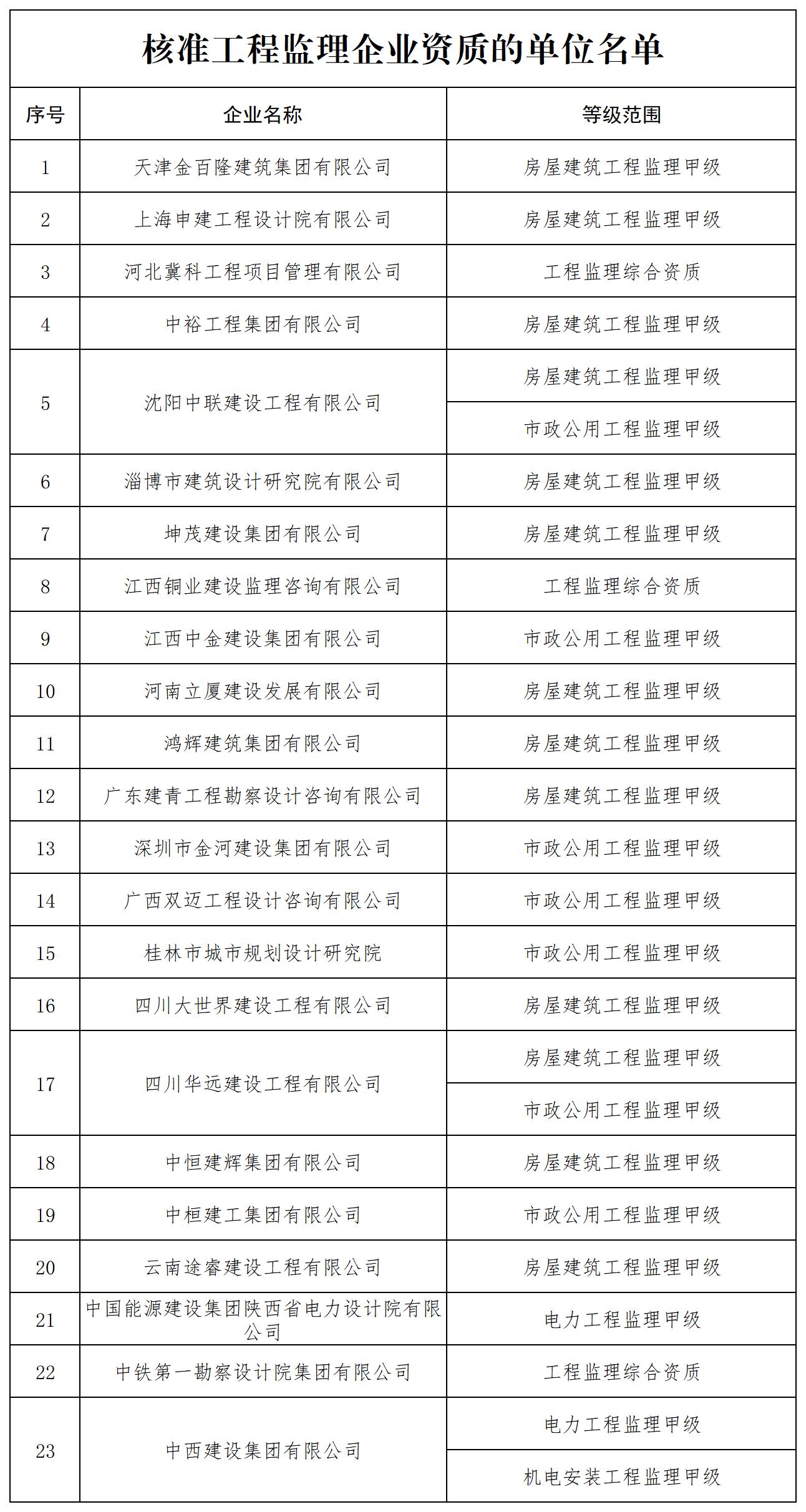 核准工程监理企业资质的单位名单_全部.jpg