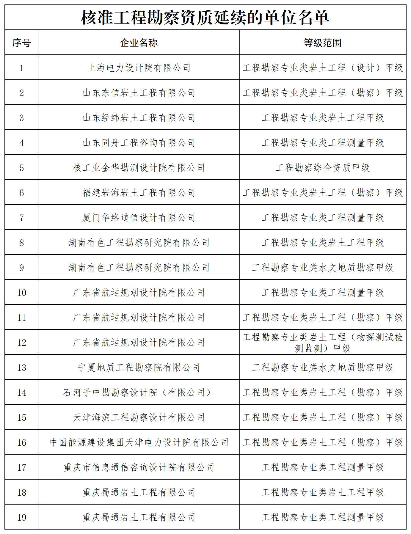 核准工程勘察资质延续的单位名单_全部.jpg