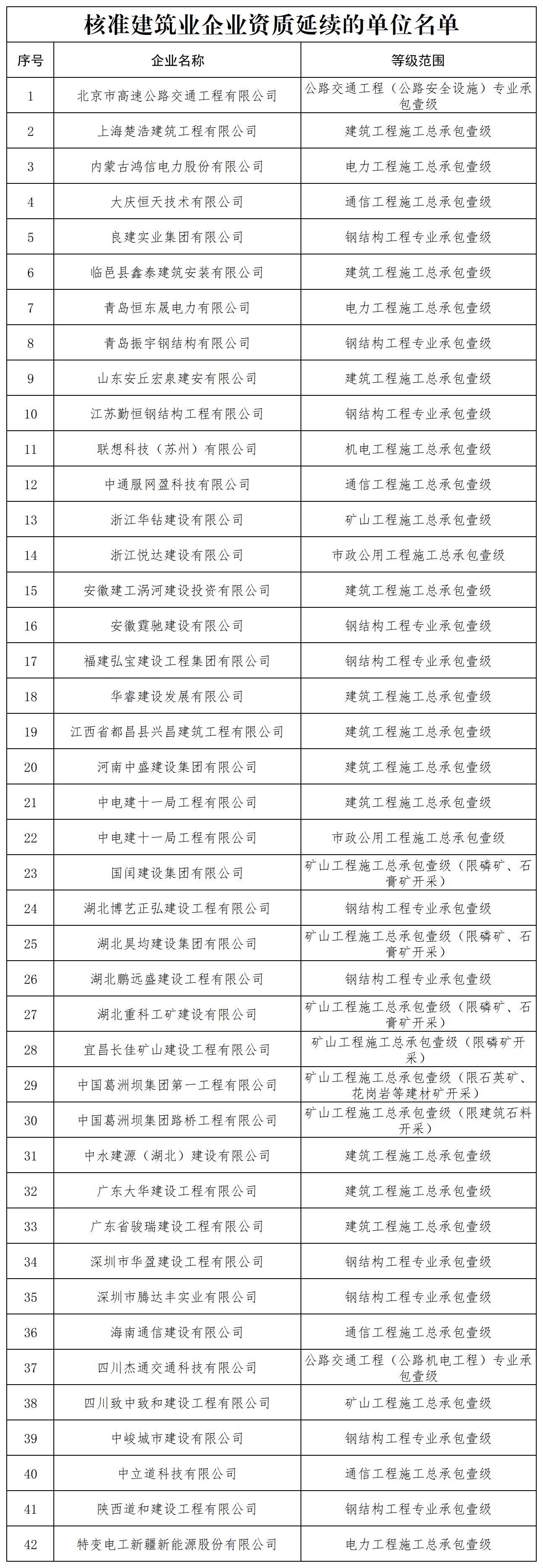 核准建筑业企业资质延续的单位名单_全部.jpg