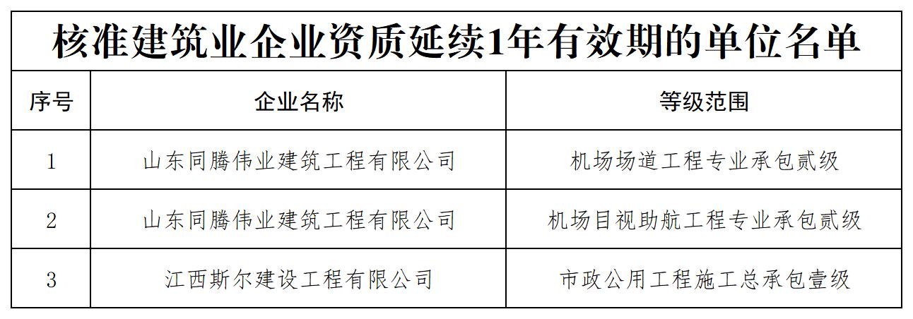 核准建筑业企业资质延续1年有效期的单位名单_全部.jpg