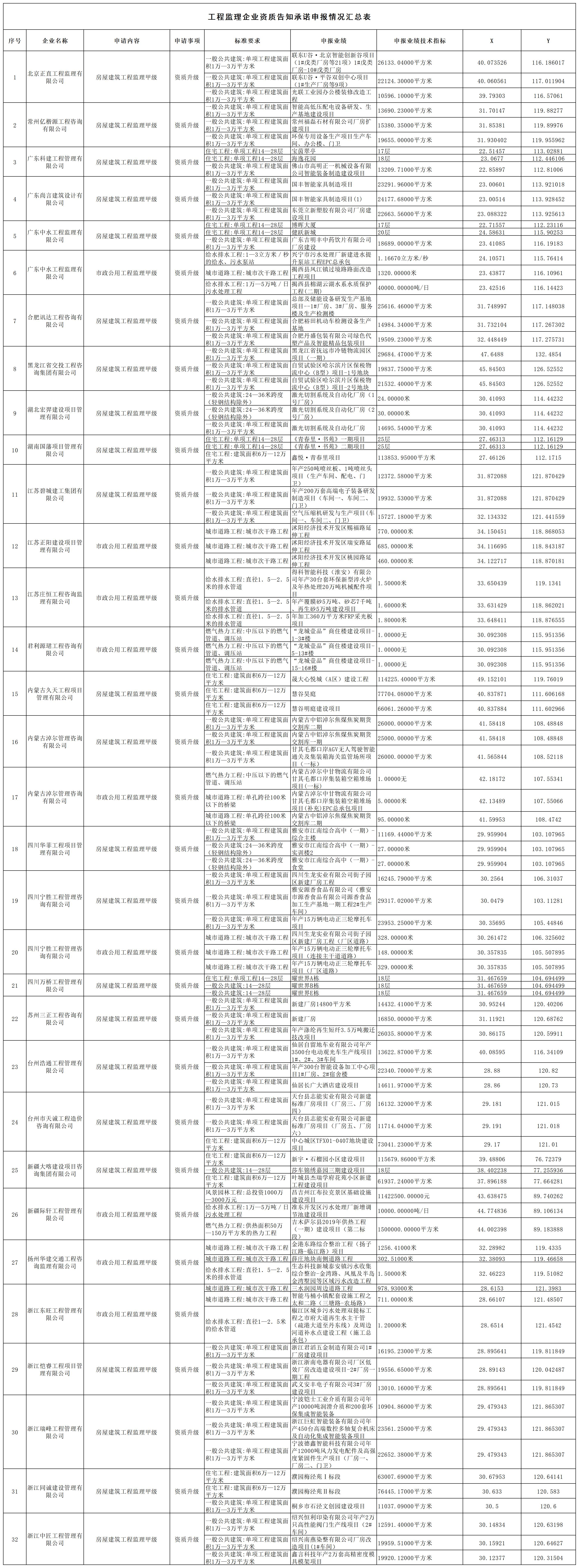 工程监理企业资质告知承诺申报情况汇总表_企业业绩.jpg