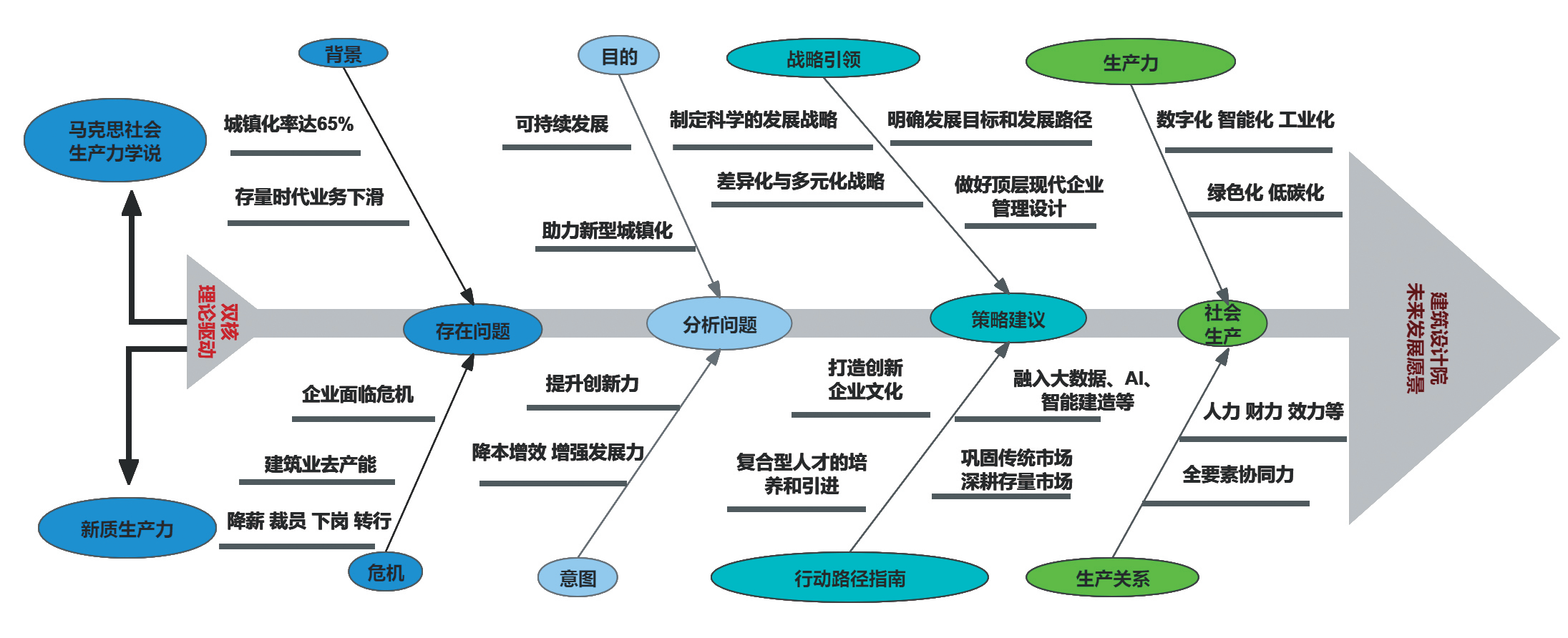 图1 建筑设计院未来发展探究路径（图片来源：作者自绘）.png