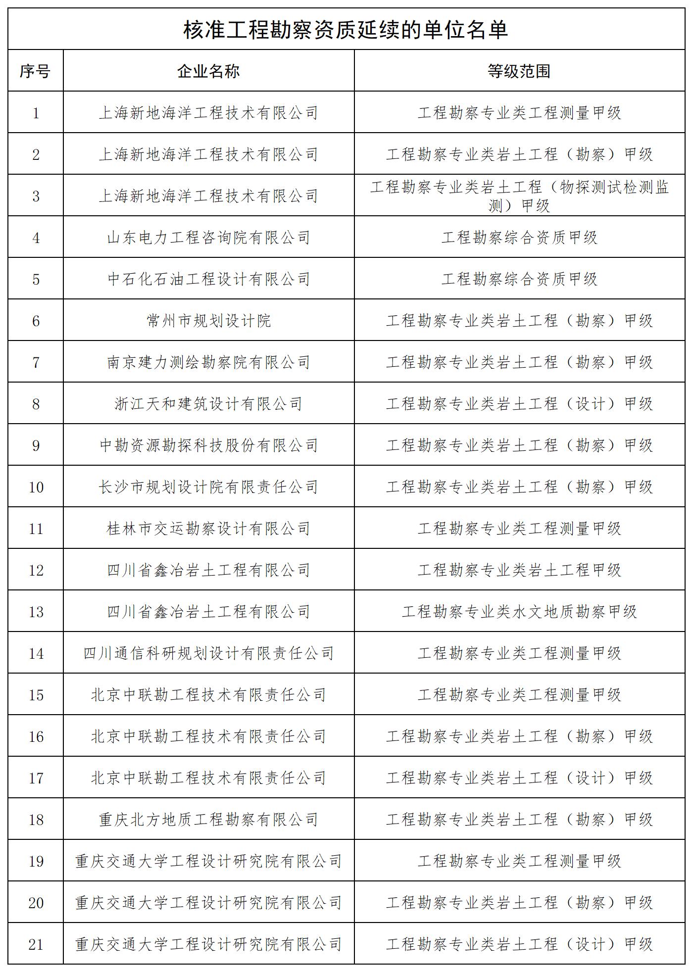 核准工程勘察资质延续的单位名单_全部(1).jpg