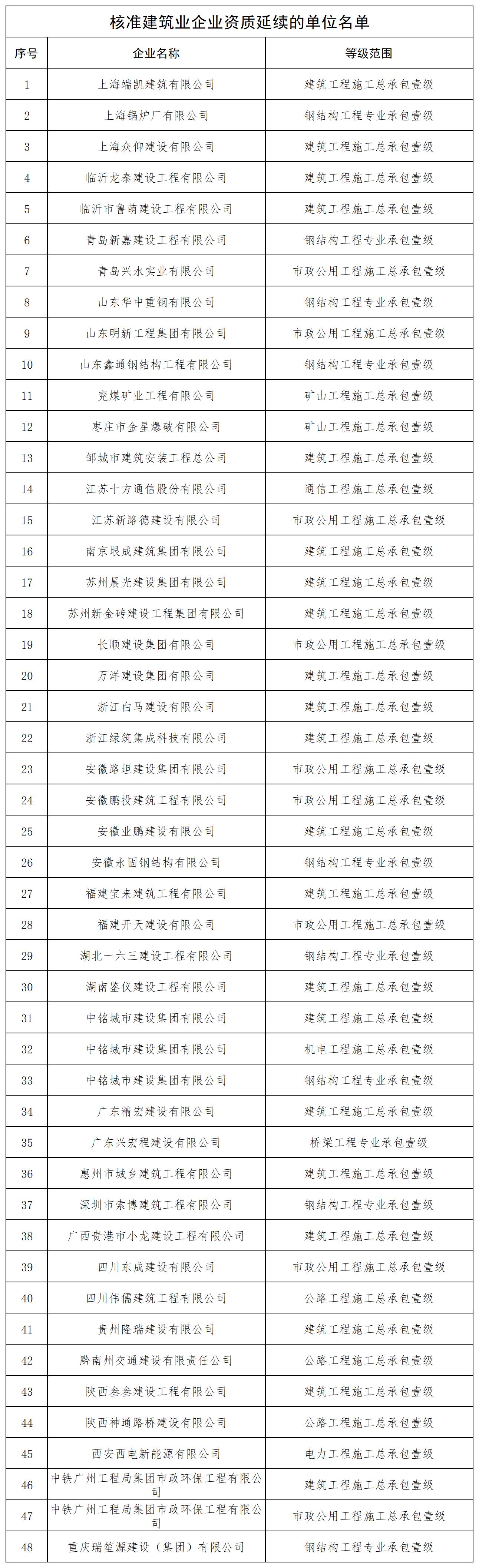 核准建筑业企业资质延续的单位名单_全部.jpg