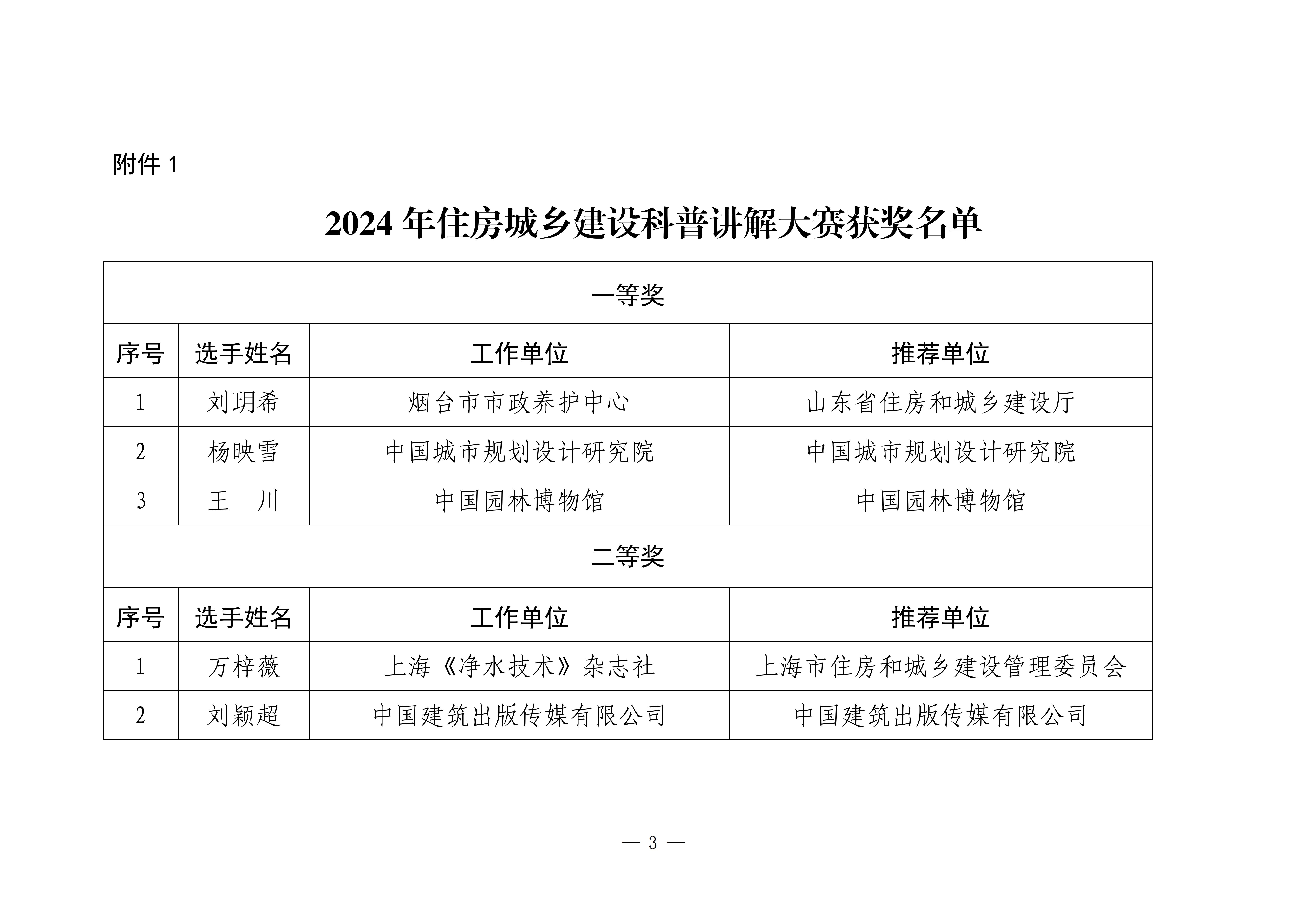 2024年住房城乡建设科普讲解大赛获奖名单_01.jpg