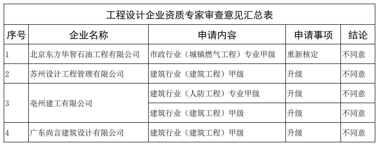 工程设计资质专家审查意见汇总表_全部.jpg