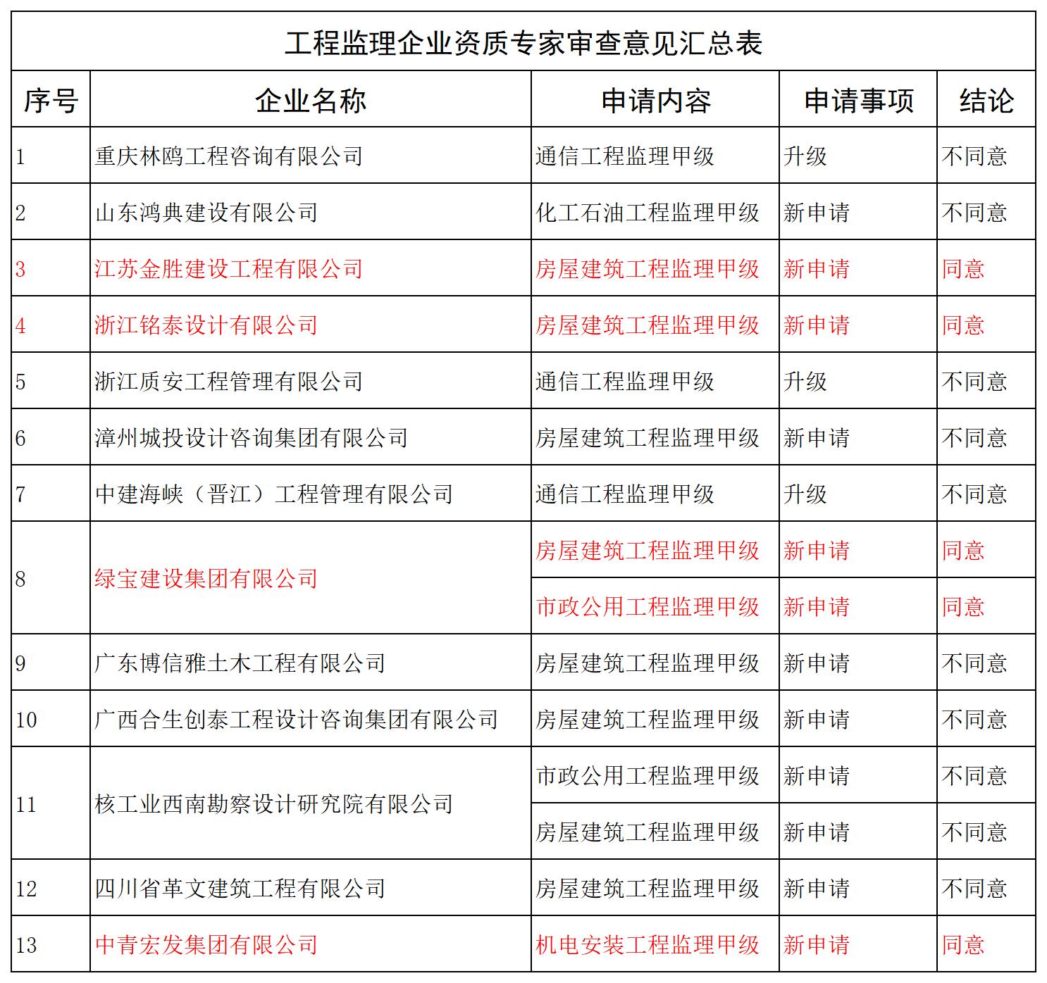 工程监理企业资质专家审查意见汇总表_全部.jpg