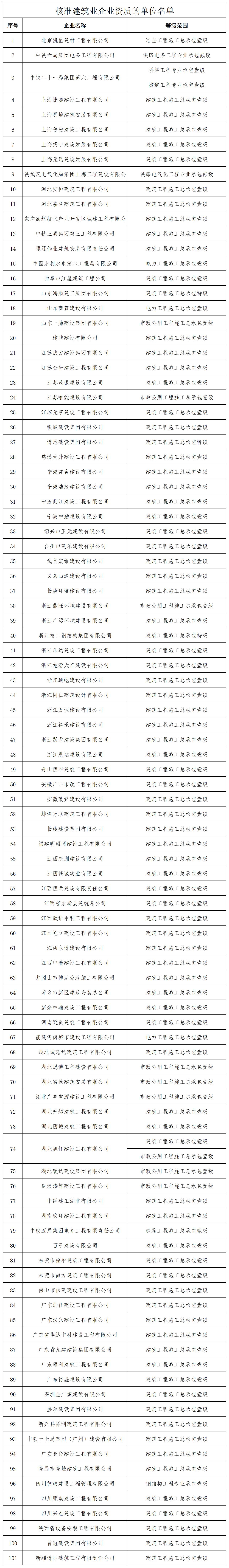 核准建筑业企业资质的单位名单_全部.jpg