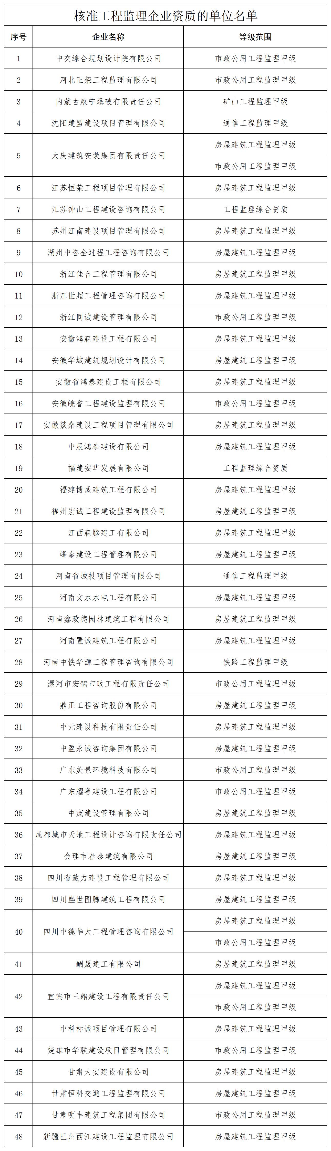 核准工程监理企业资质的单位名单_全部.jpg