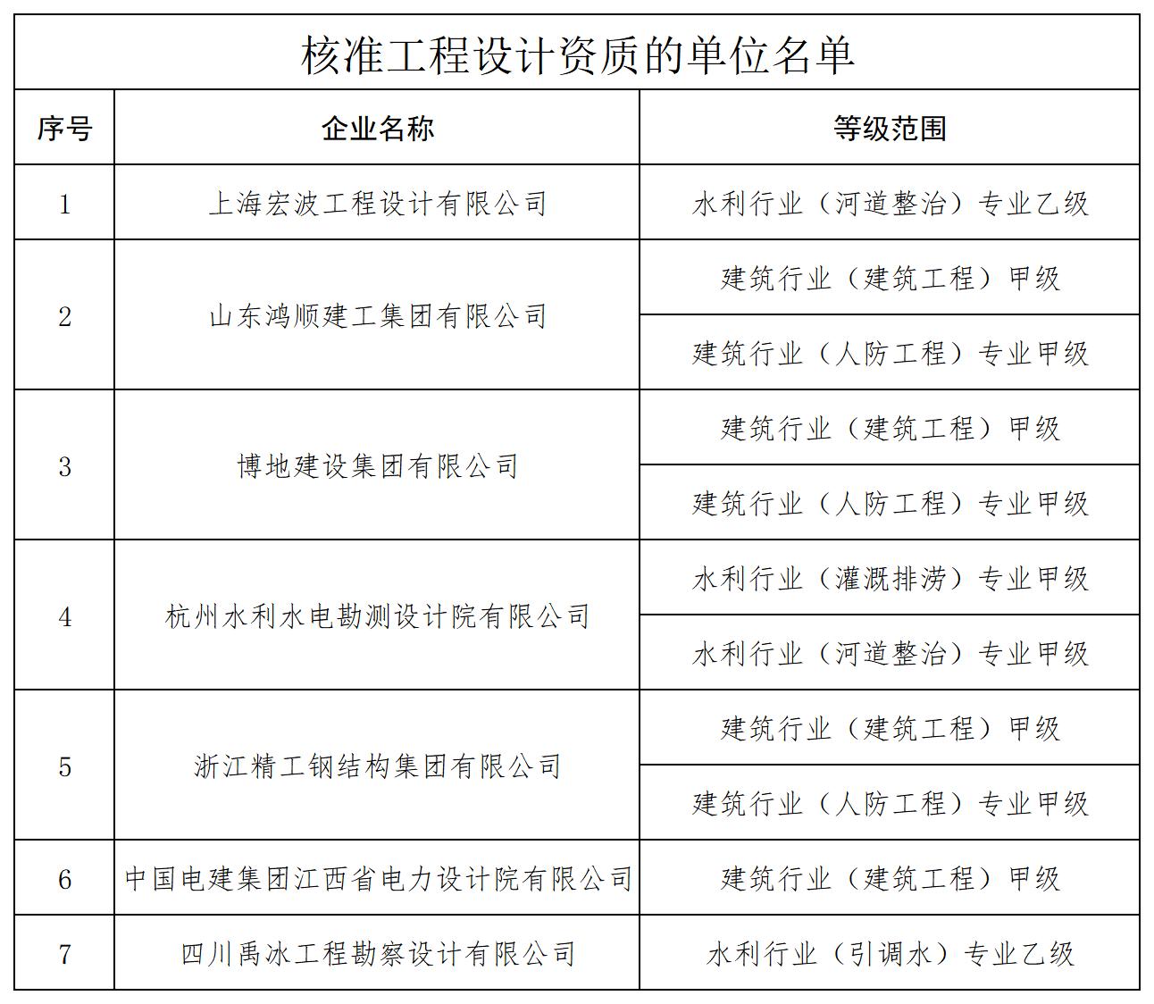 核准工程设计资质的单位名单_全部.jpg