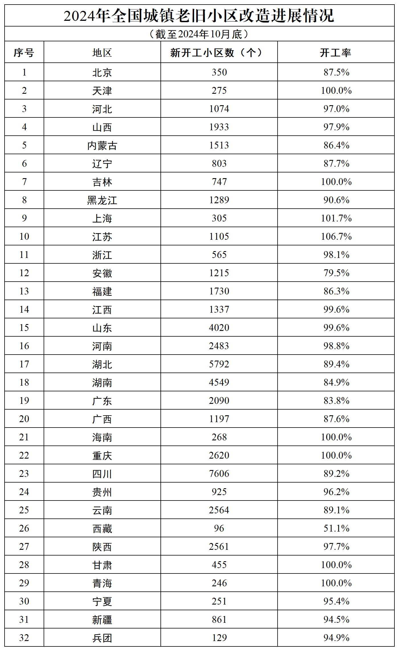 2024年全国城镇老旧小区改造进展情况（截至2024年10月底）_Sheet1.jpg