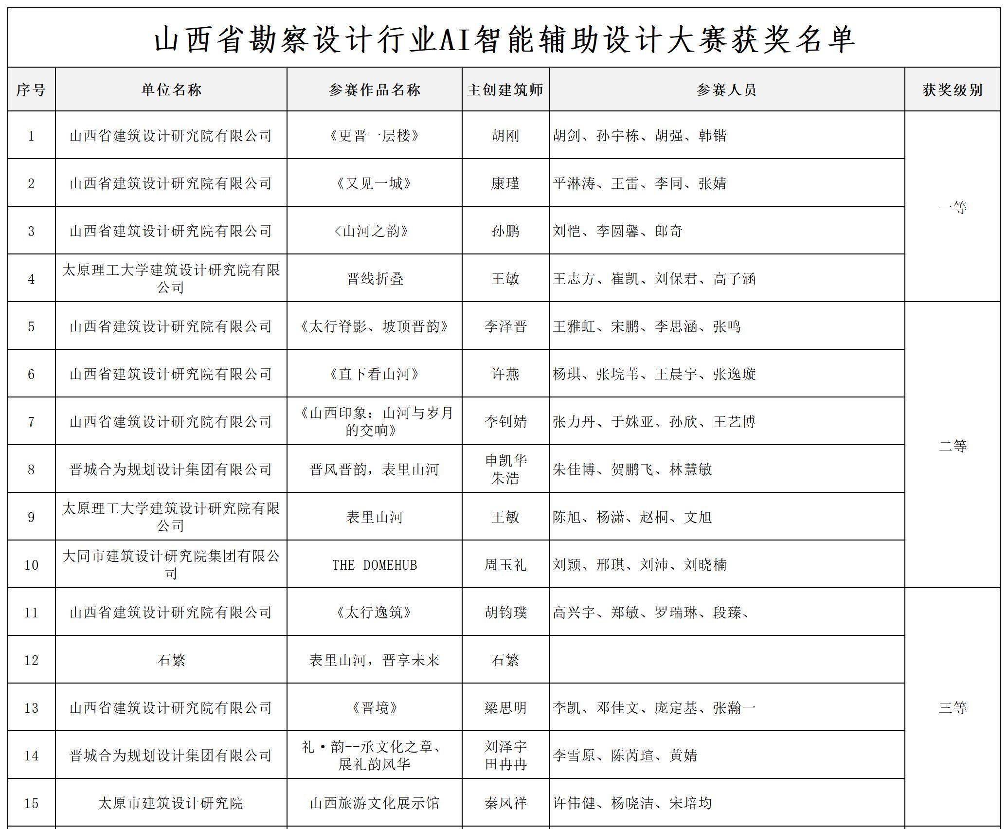 山西省勘察设计行业AI智能辅助设计大赛获奖名单755edf5e5f2d0e4c08a171d6b28d4580124311c6_Sheet1(1).jpg