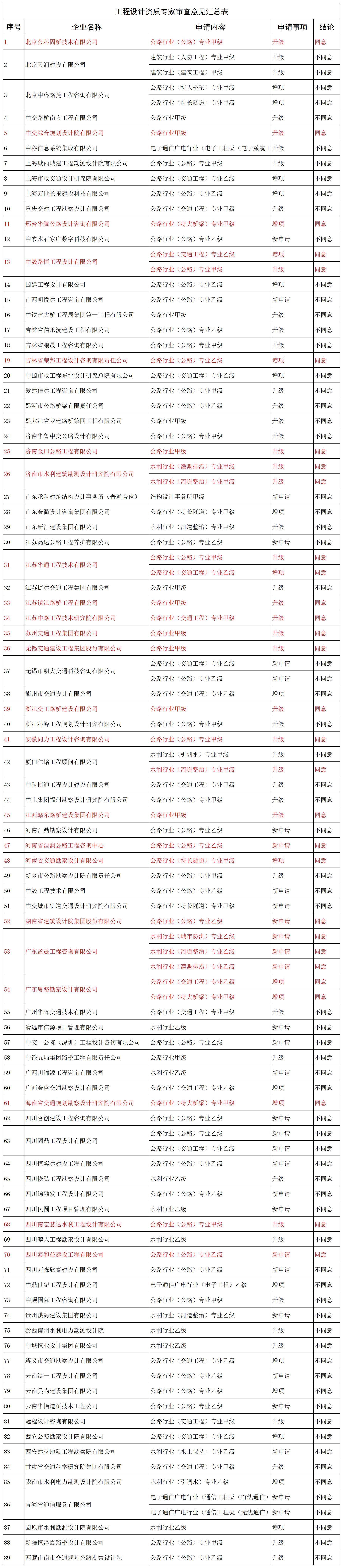 工程设计资质专家审查意见汇总表_全部.jpg