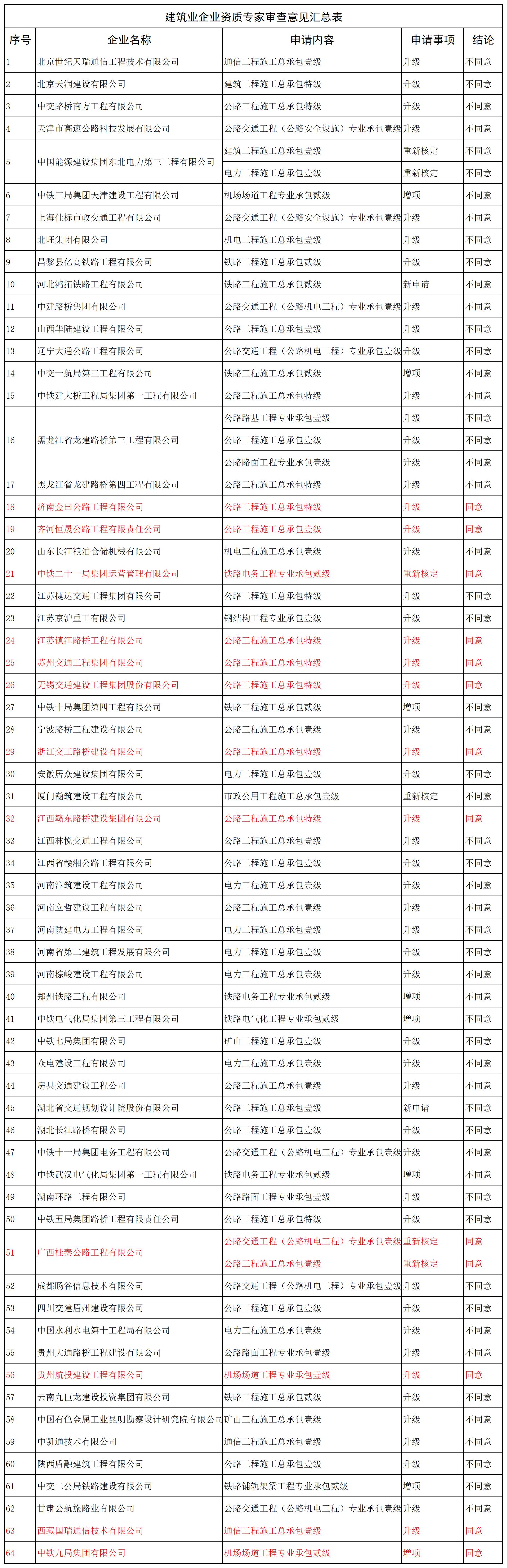 建筑业企业资质专家审查意见汇总表_全部.jpg