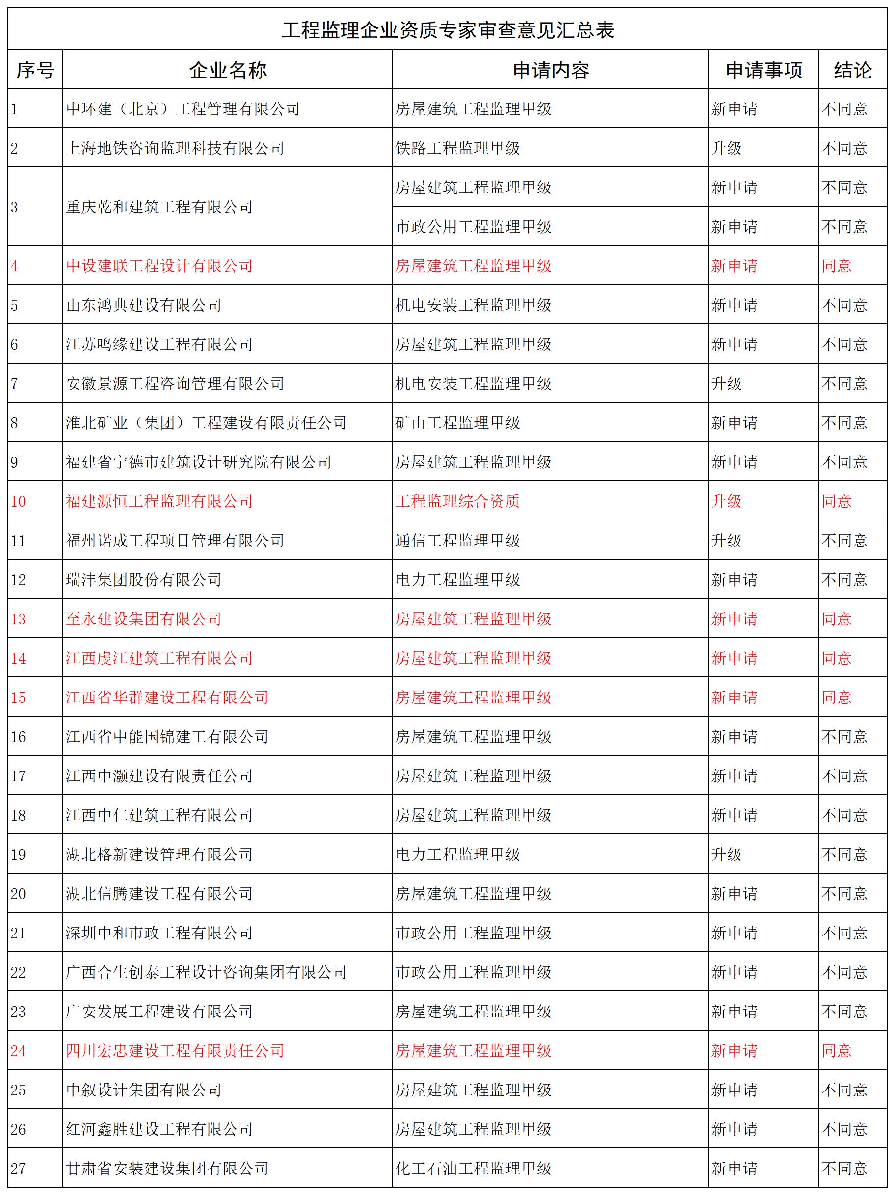 工程监理企业资质专家审查意见汇总表_全部.jpg