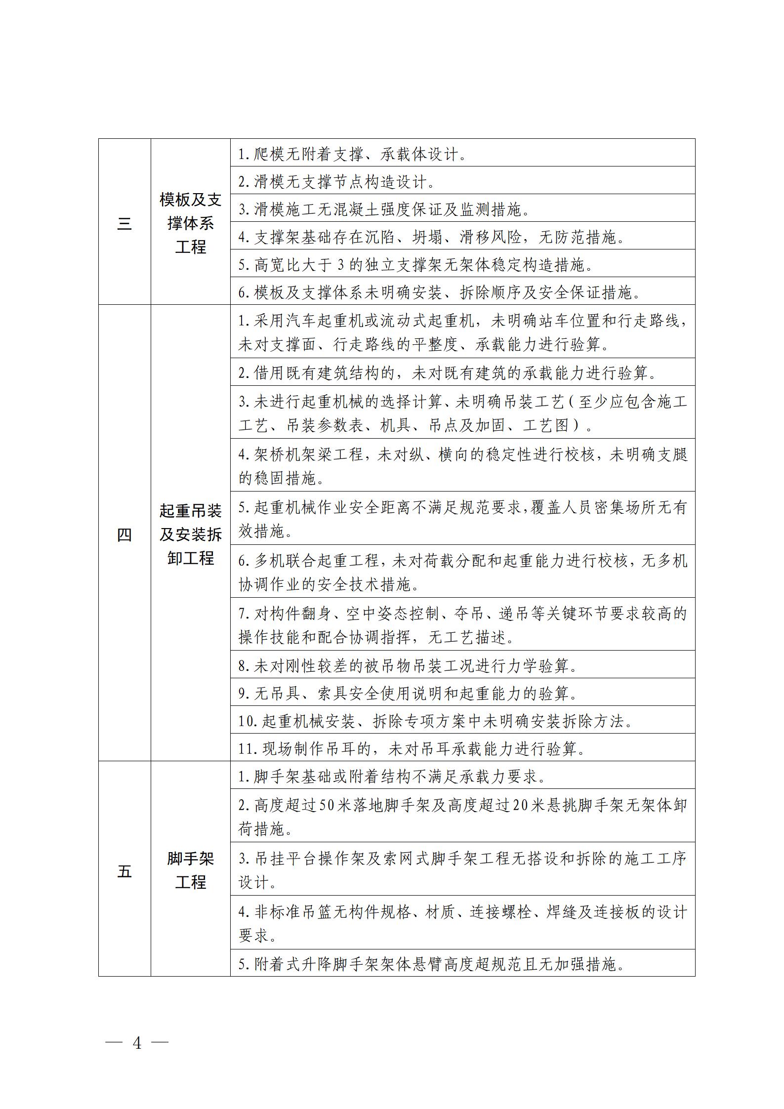 危险性较大的分部分项工程专项施工方案严重缺陷清单（试行）_02.jpg