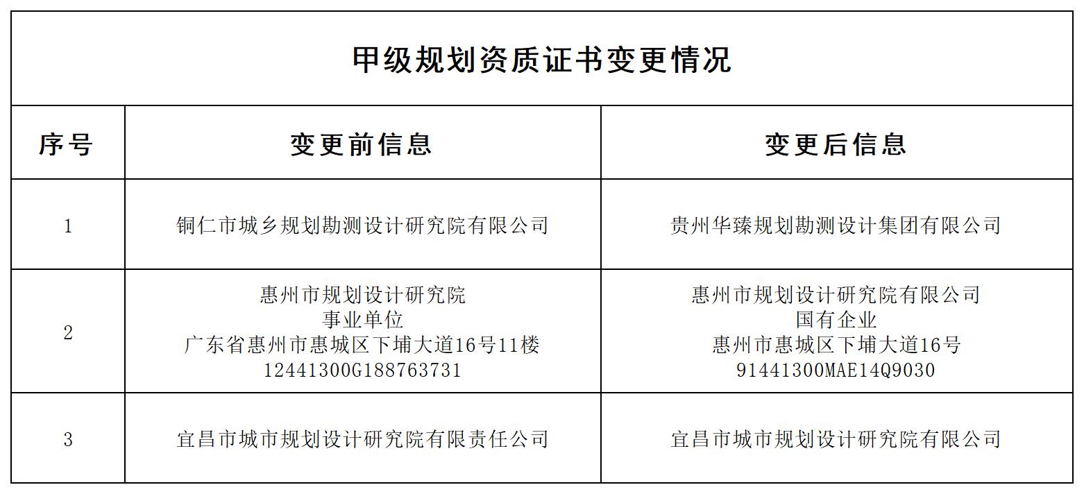 P020250103594023270068_甲级规划资质证书变更情况.jpg