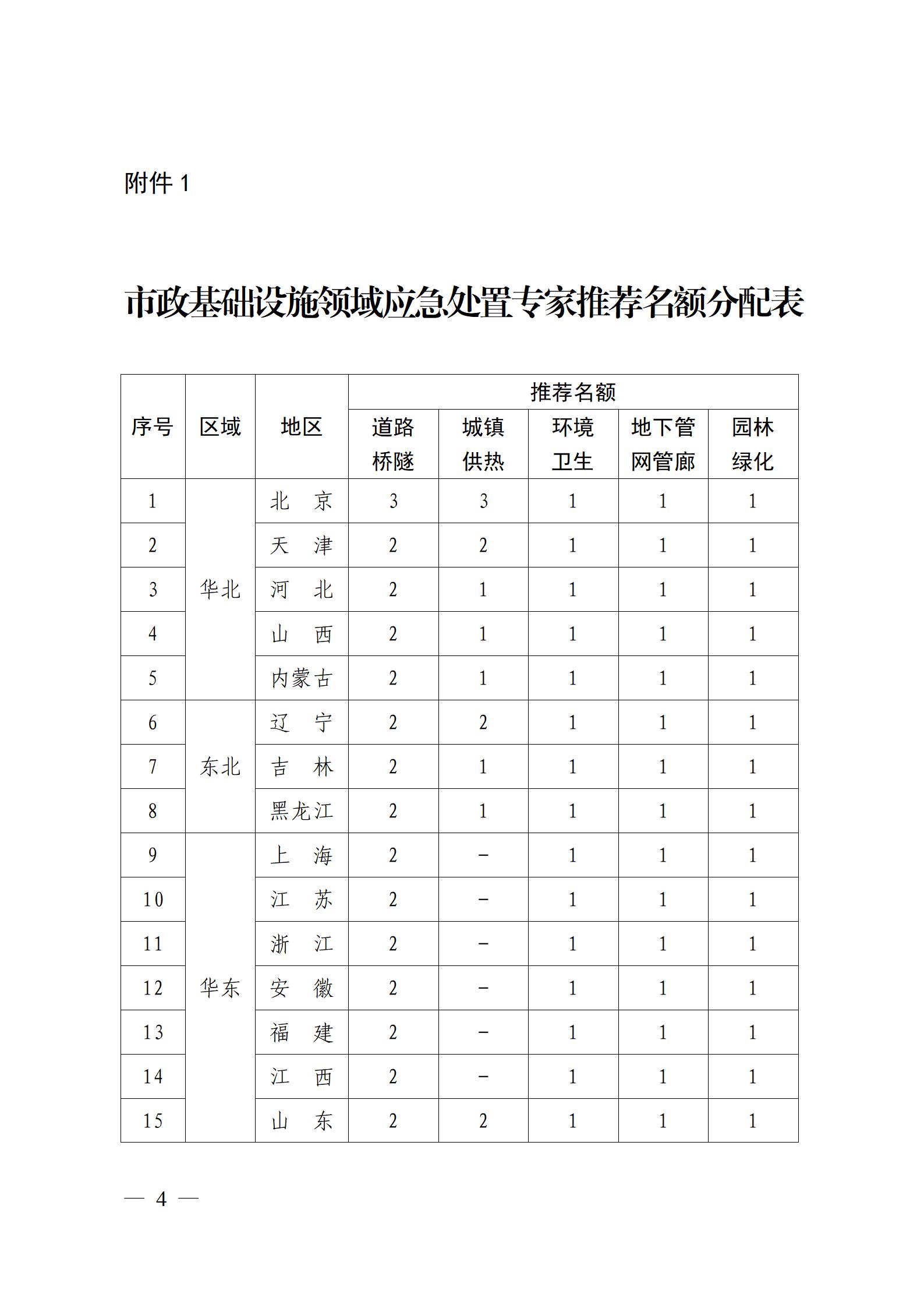 市政基础设施领域应急处置专家推荐名额分配表_01.jpg